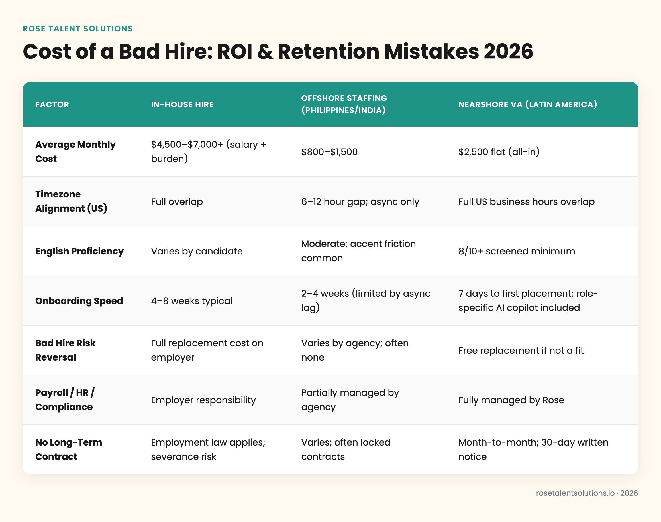 Comparison table: in-house vs offshore vs nearshore staffing costs, turnover risk, onboarding speed, and hiring ROI factors