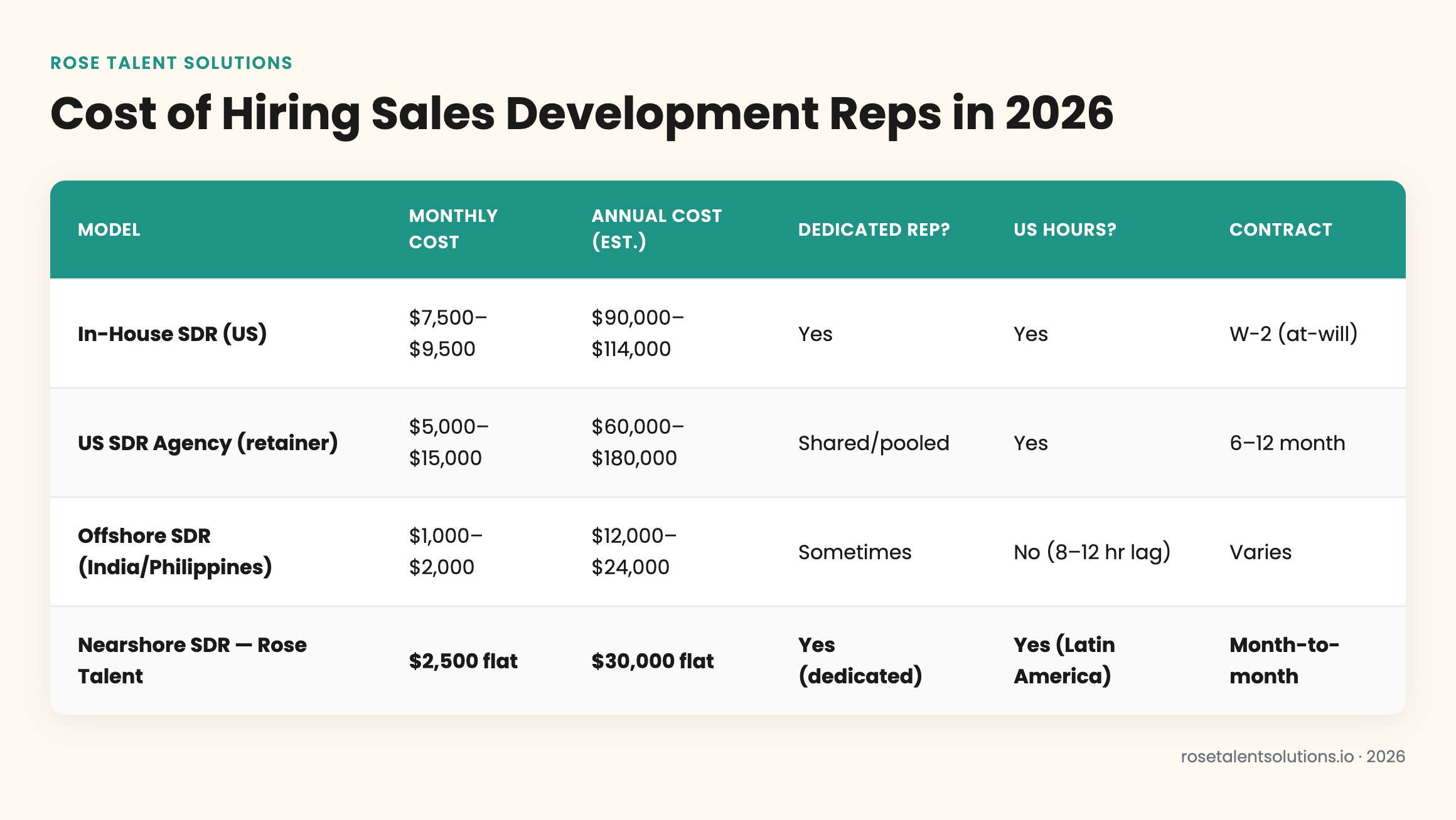 Cost comparison table: in-house vs US agency vs nearshore SDR hiring 2026