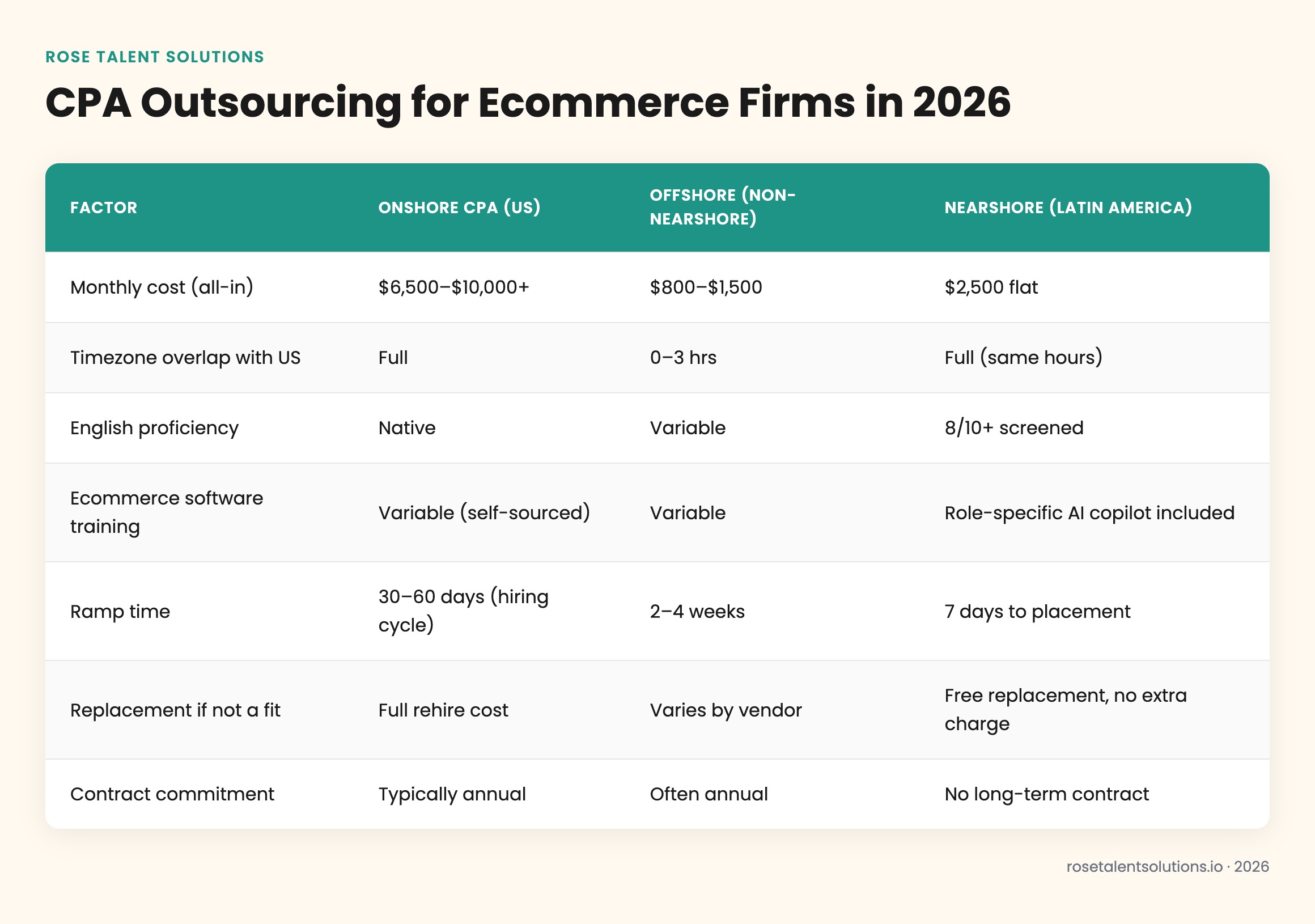 Comparison table: onshore CPA hire vs offshore outsourcing vs nearshore ecommerce CPA staffing by cost, timezone, ramp speed,