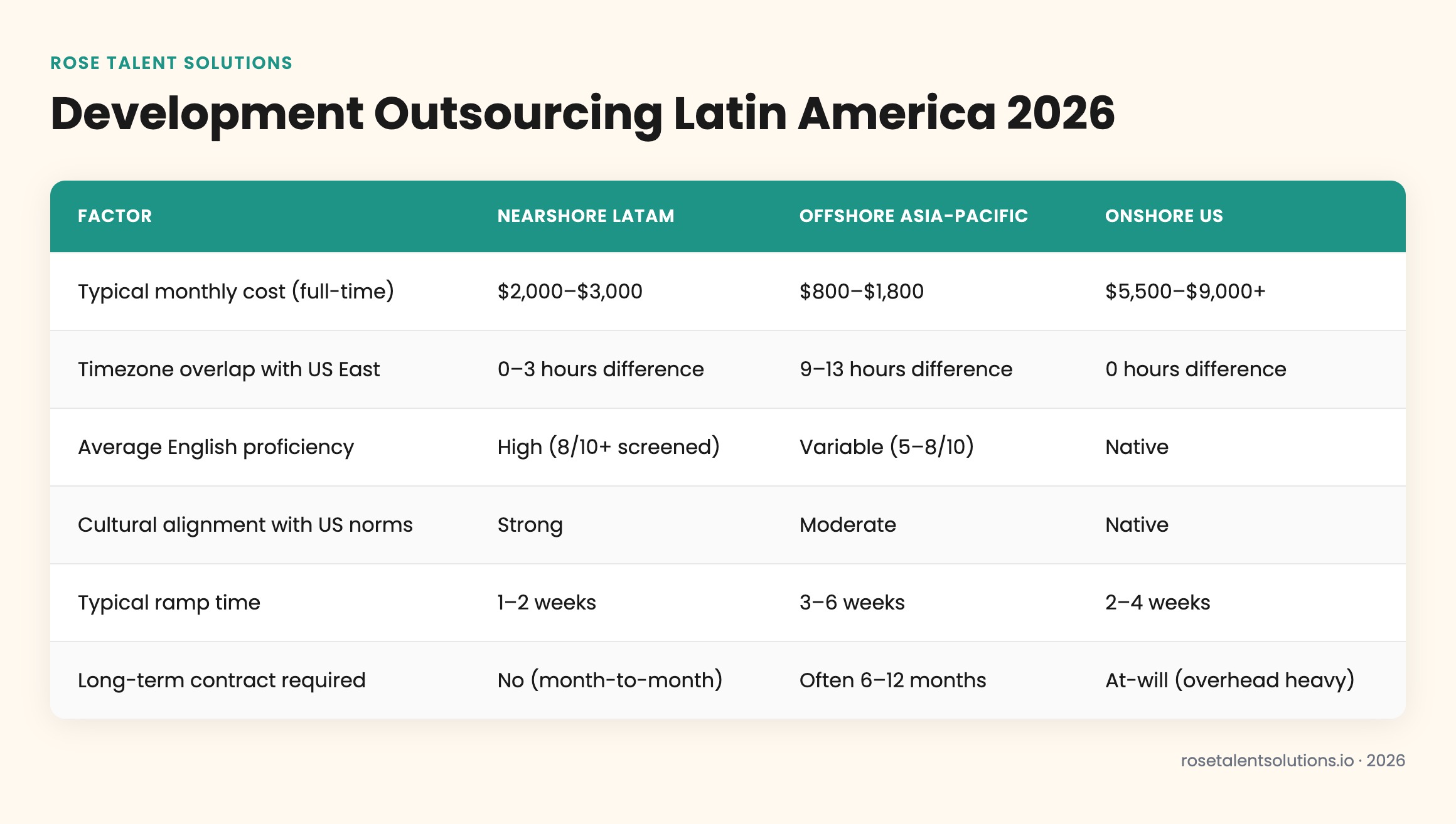 Comparison table: Latin America nearshore vs Asia-Pacific offshore vs US onshore development outsourcing by cost, timezone, E