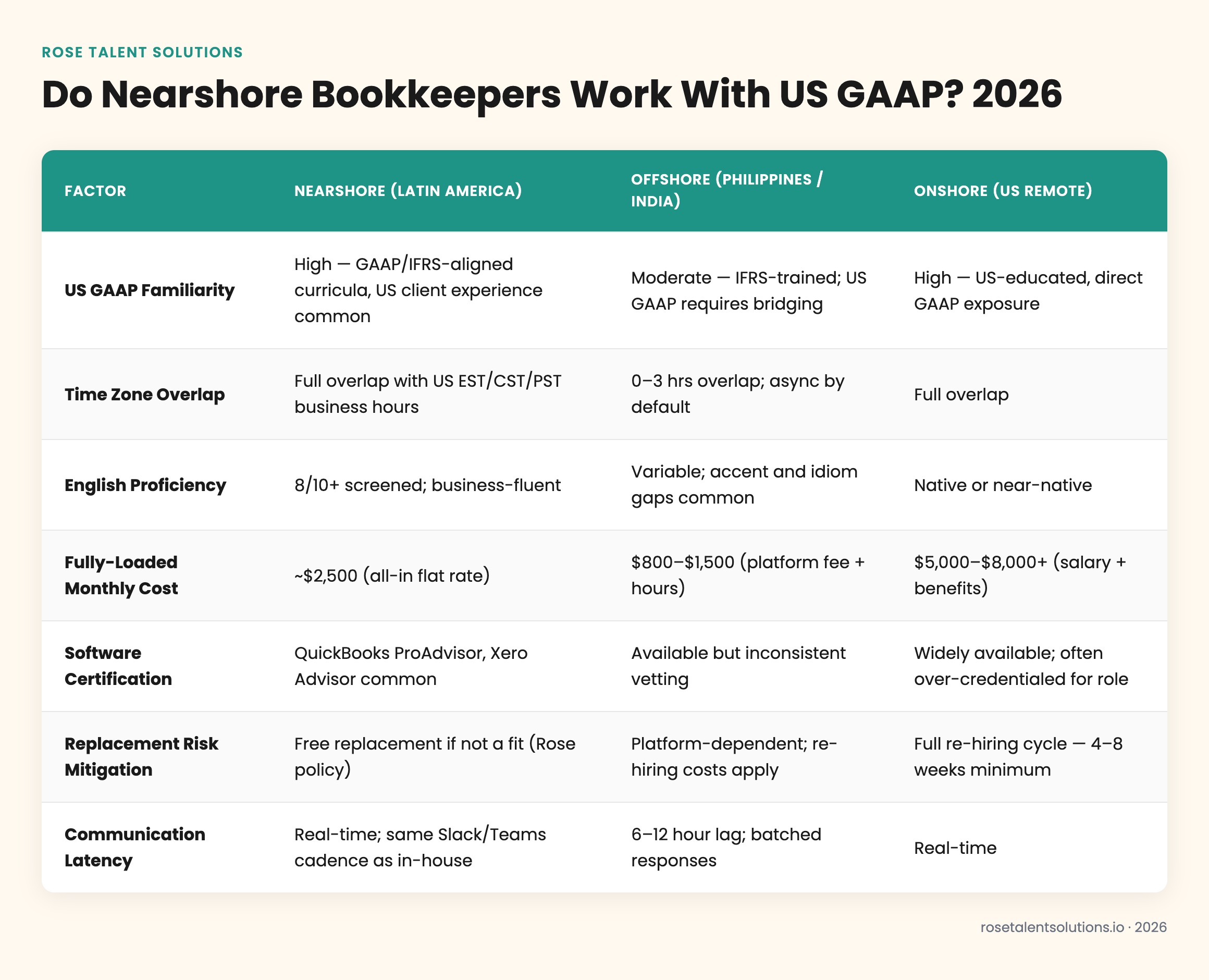 Comparison table of nearshore, offshore, and onshore bookkeepers showing US GAAP fluency, time zones, costs, and communicatio