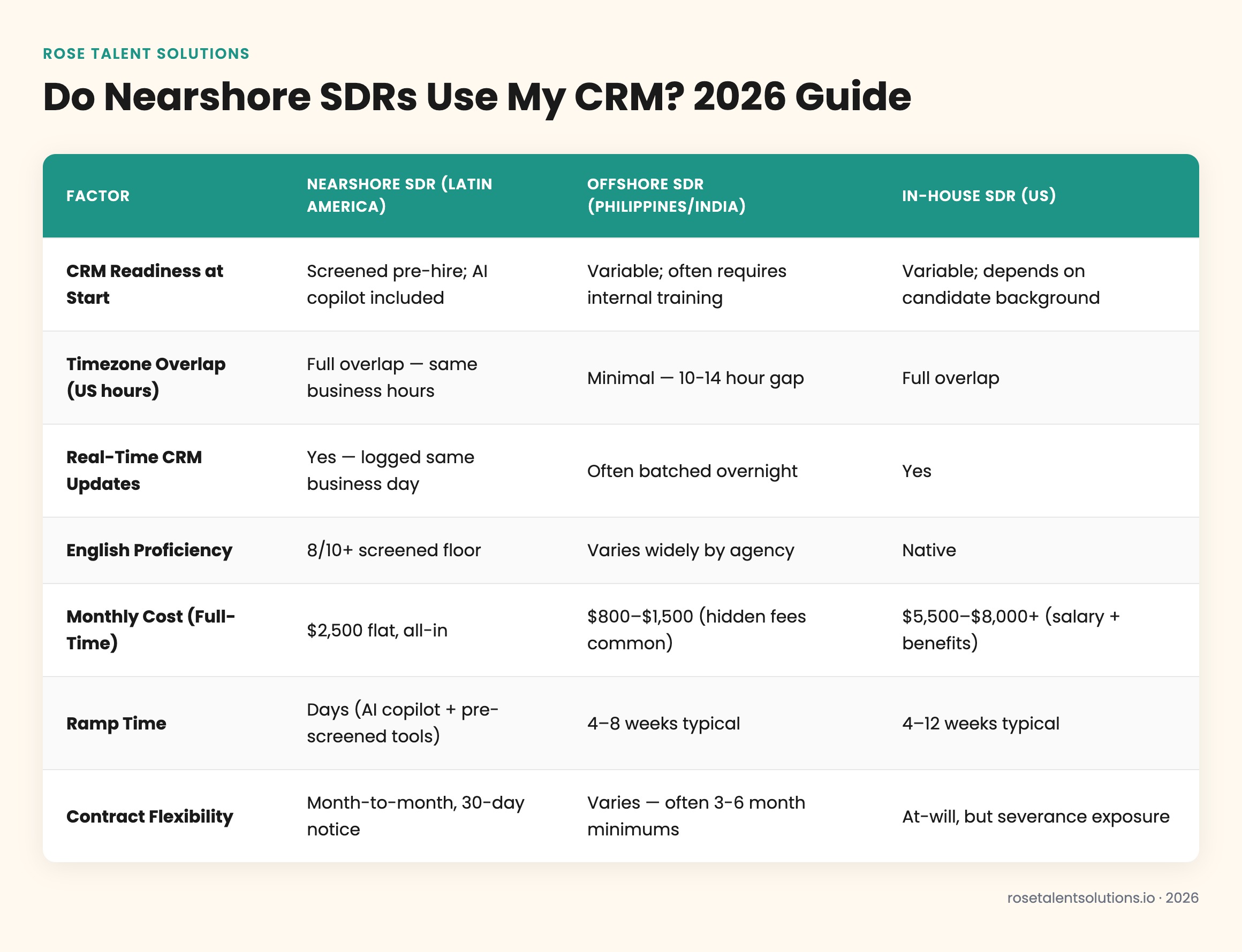 Nearshore vs offshore vs in-house SDRs comparison table: CRM readiness, timezone, cost, ramp speed 2026
