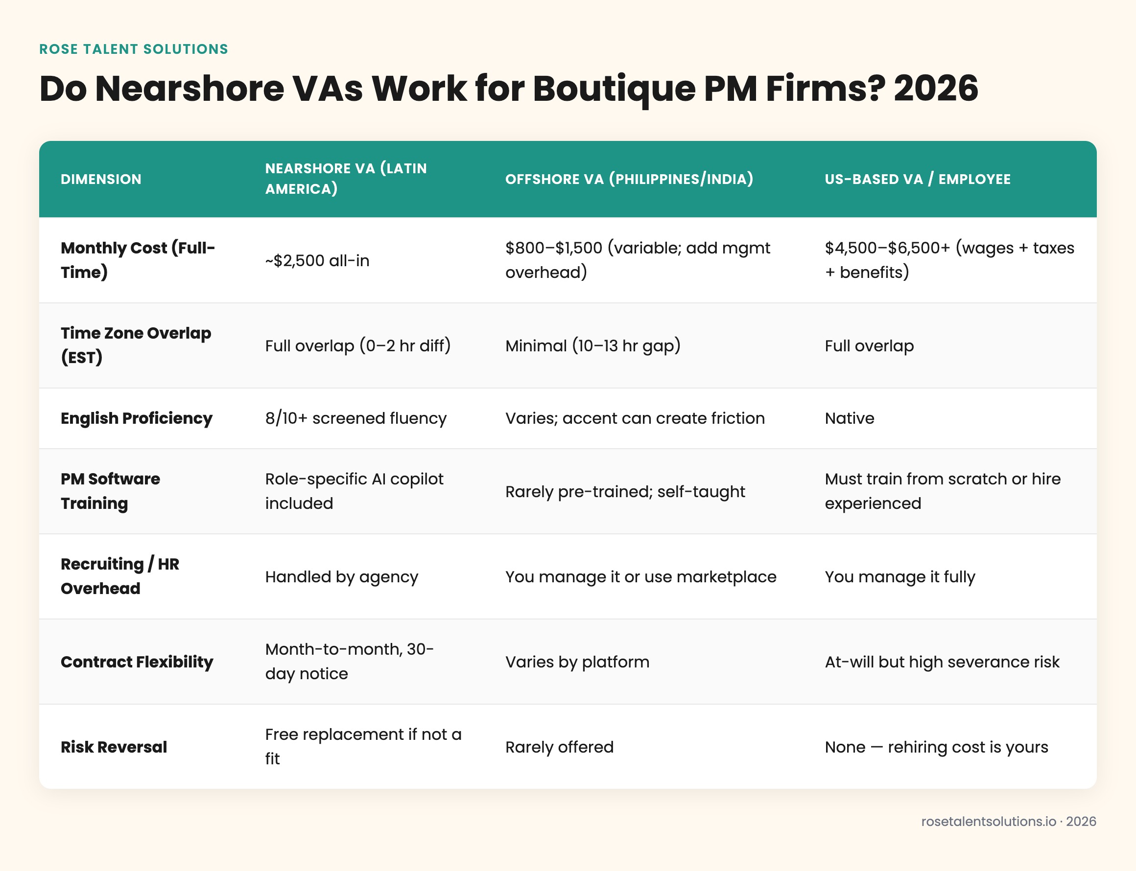 Nearshore vs offshore vs US VA comparison table: cost, time zone, English, software for boutique PM firms
