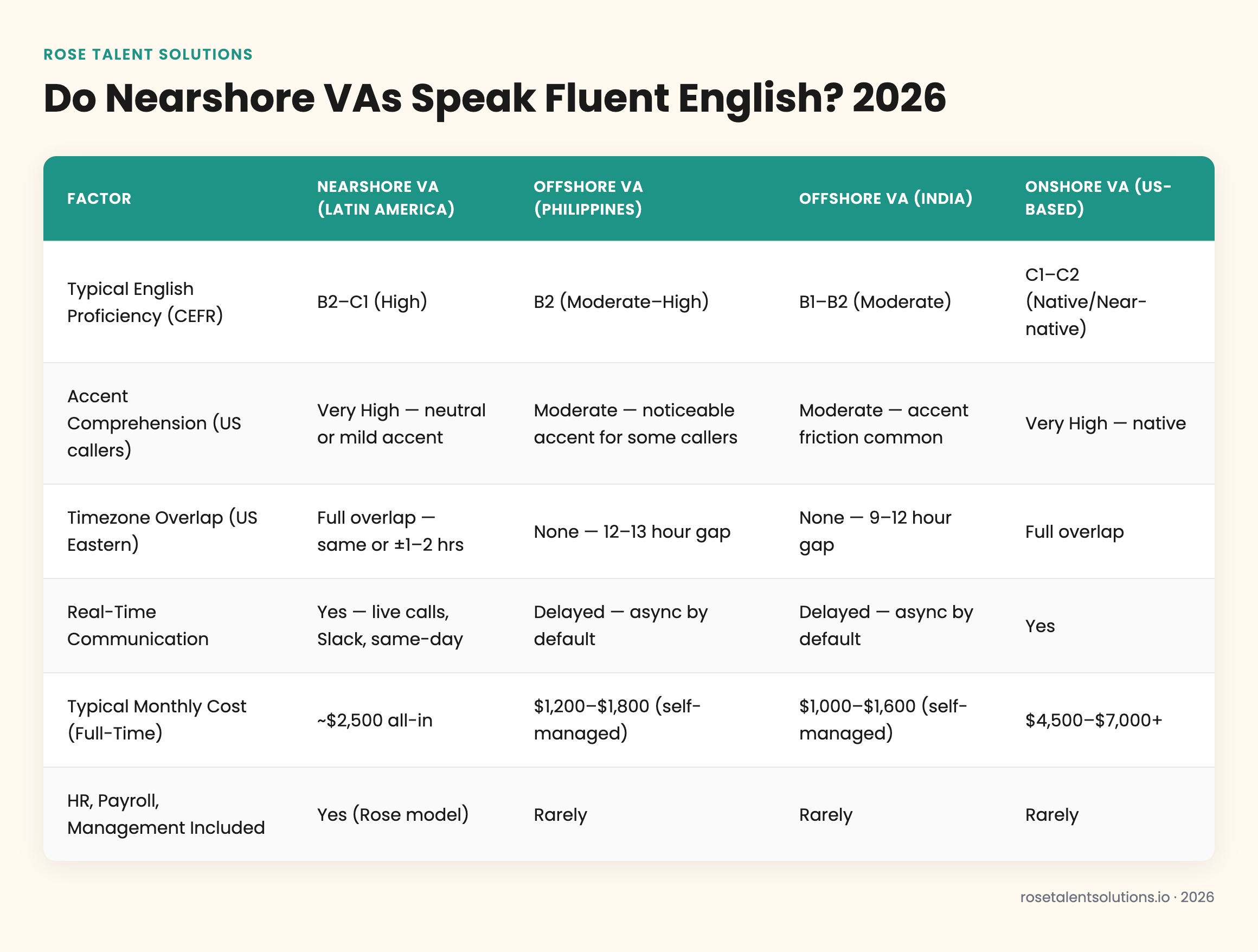 Comparison table of English proficiency, timezone alignment, and communication quality for nearshore VAs versus offshore opti