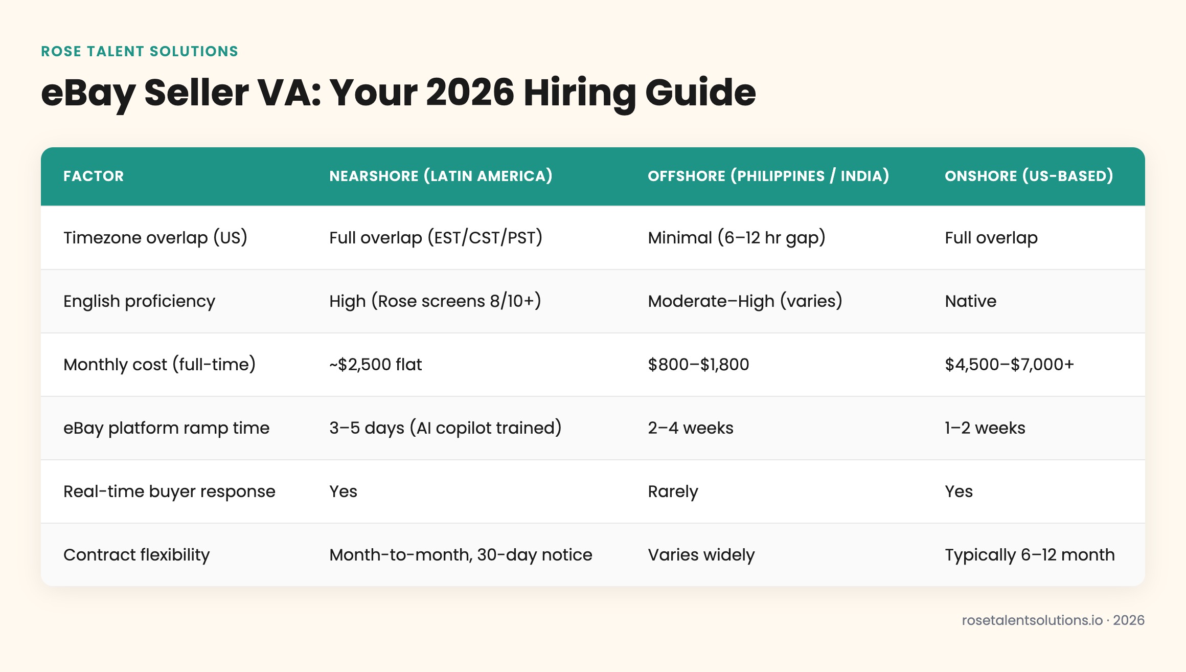 Comparison table of nearshore, offshore, and onshore eBay seller VAs by cost, timezone, English, and ramp speed.