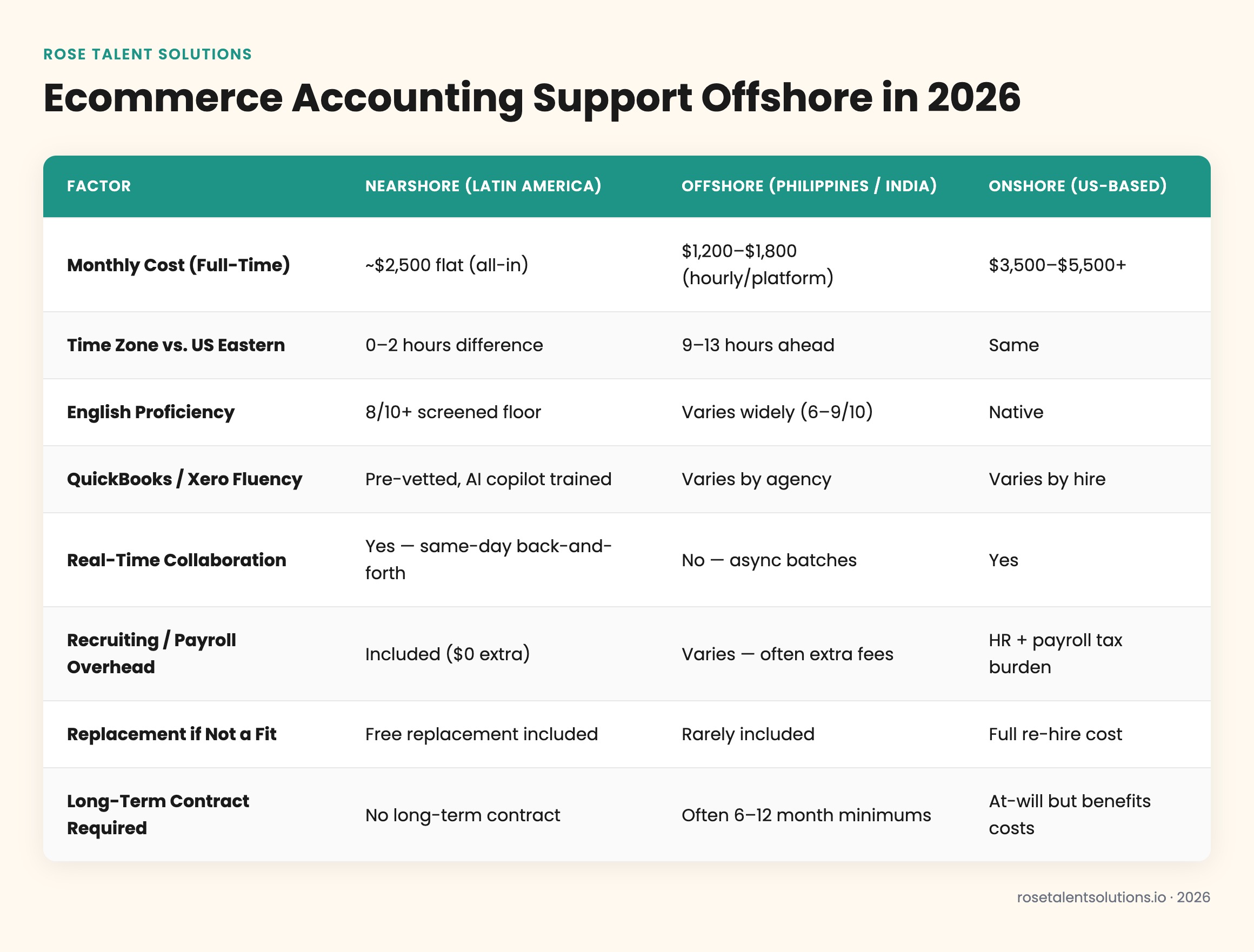 Nearshore, offshore, and onshore ecommerce accounting support comparison table by cost, timezone, and English fluency