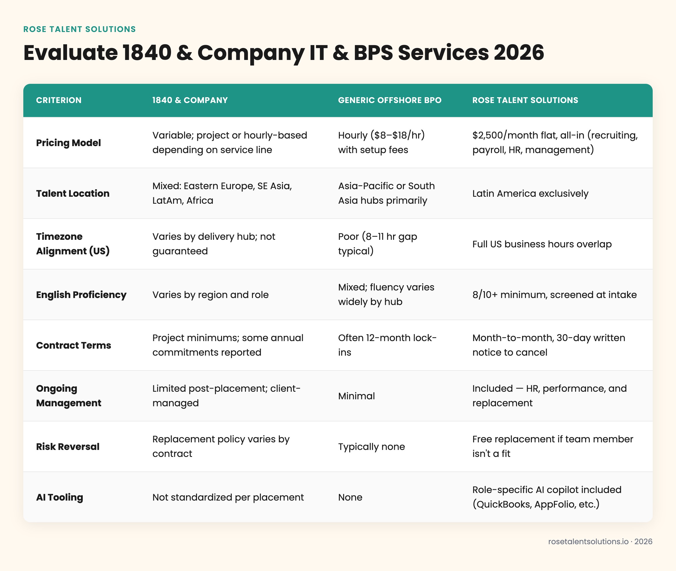 1840 & Company vs competitors: pricing, timezone, contract terms, IT services comparison table 2026