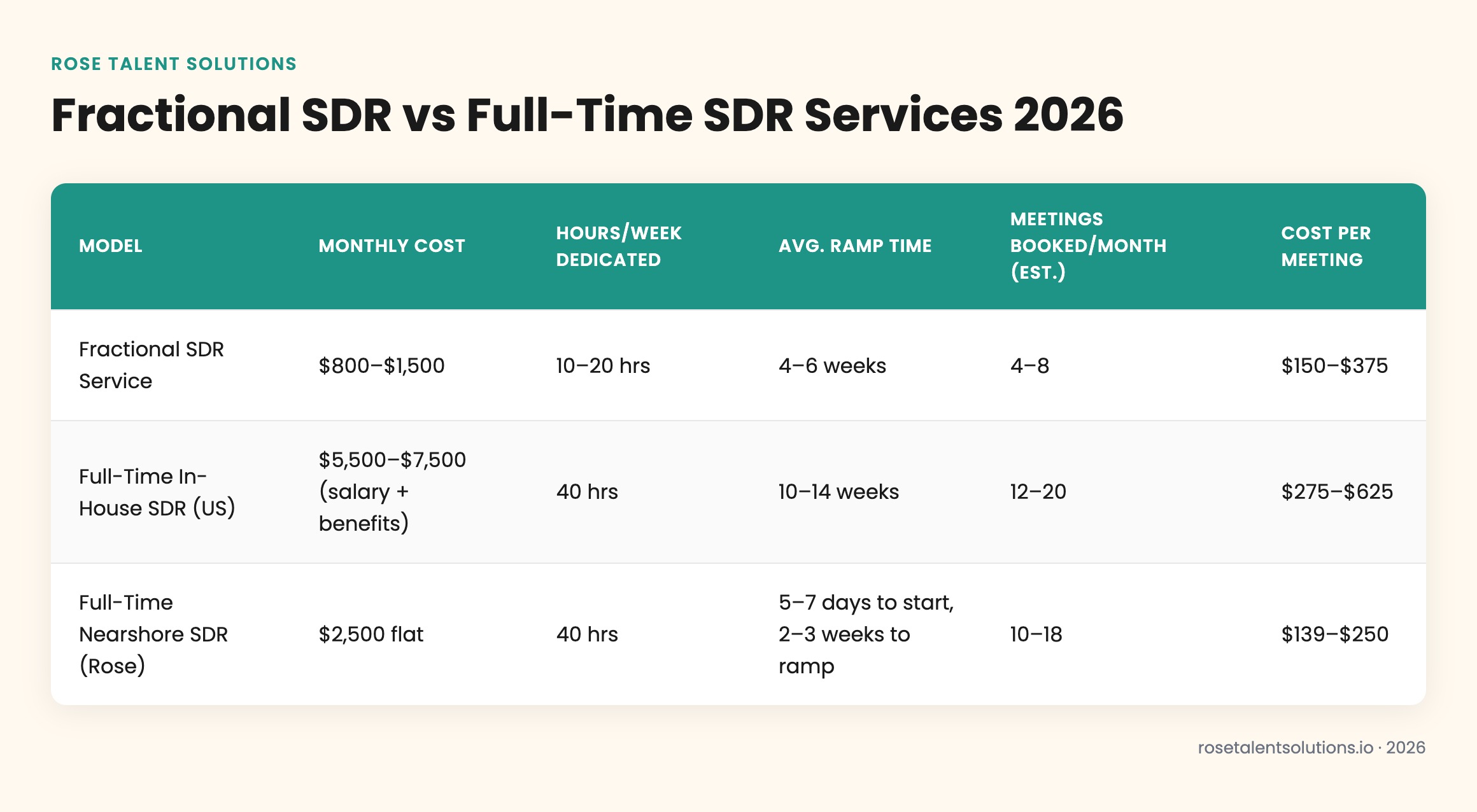 Fractional vs full-time SDR services comparison table: cost, ramp time, accountability, and output metrics