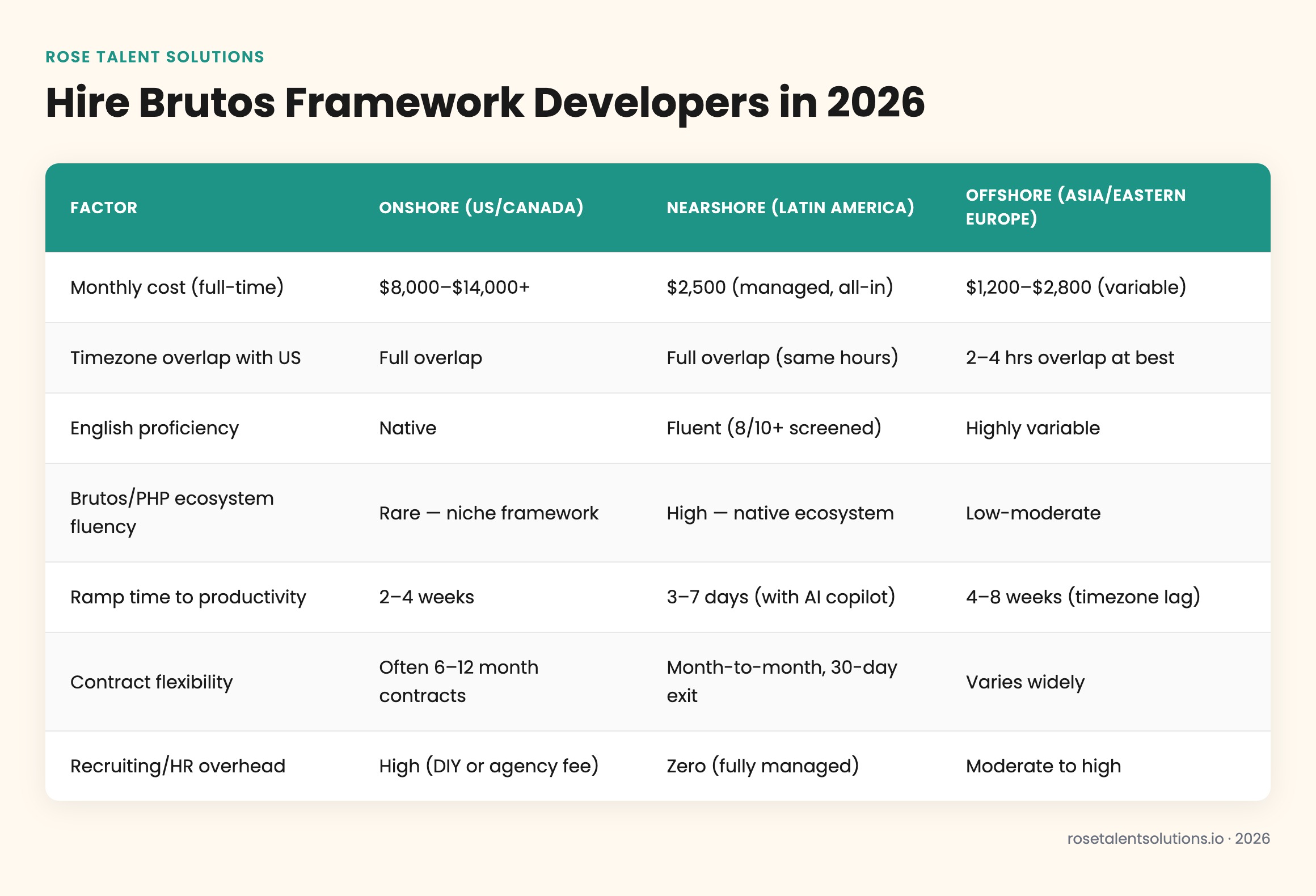 Comparison table of onshore, nearshore, offshore hiring for Brutos Framework developers showing cost, timezone, English fluen