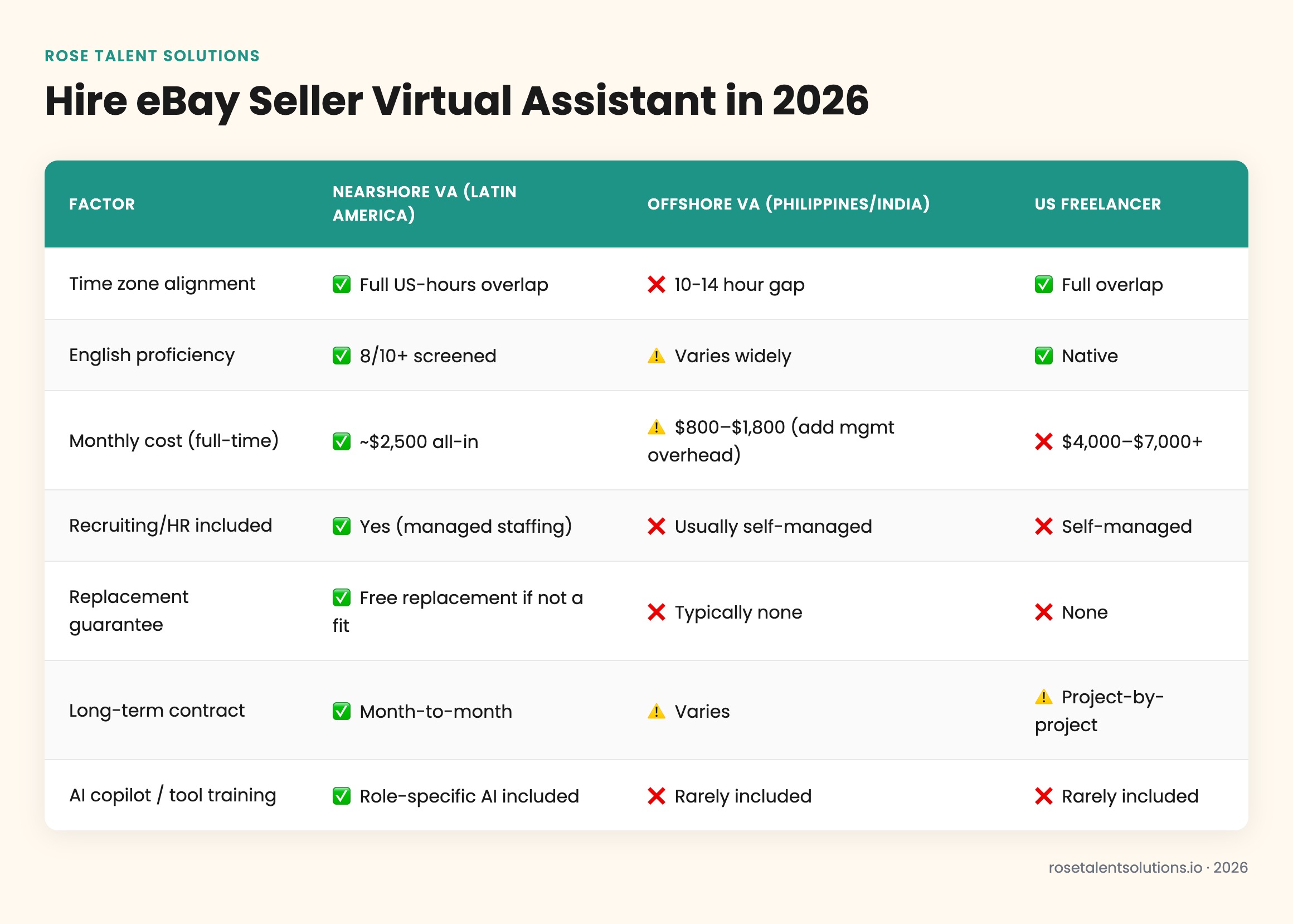 Comparison table of nearshore, offshore, and freelance eBay seller virtual assistants by cost, timezone, English, and managem