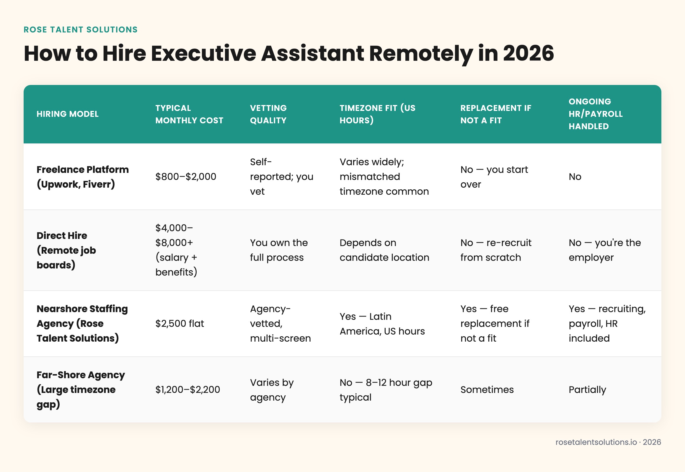 Comparison table of freelance, direct hire, and nearshore staffing for remote executive assistant hiring