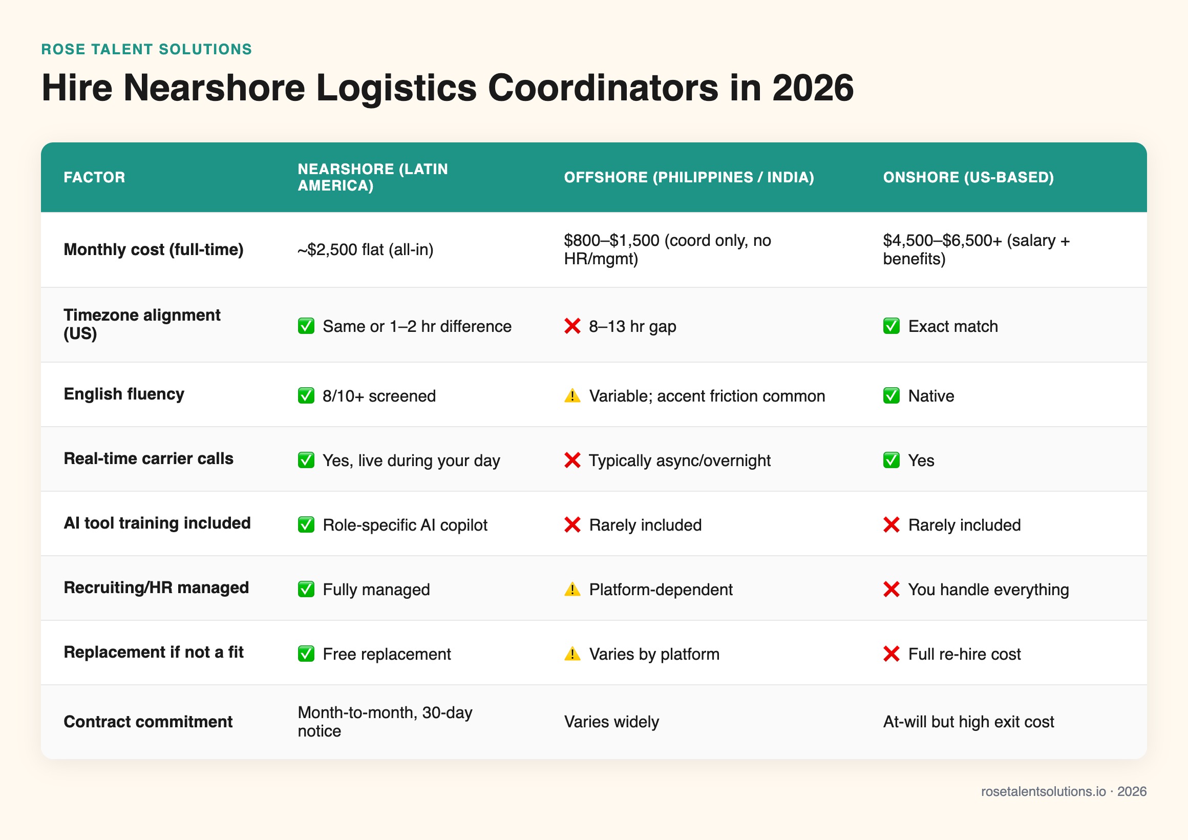 Nearshore vs offshore vs onshore logistics coordinators comparison table: cost, timezone, English, ramp time, AI readiness 20