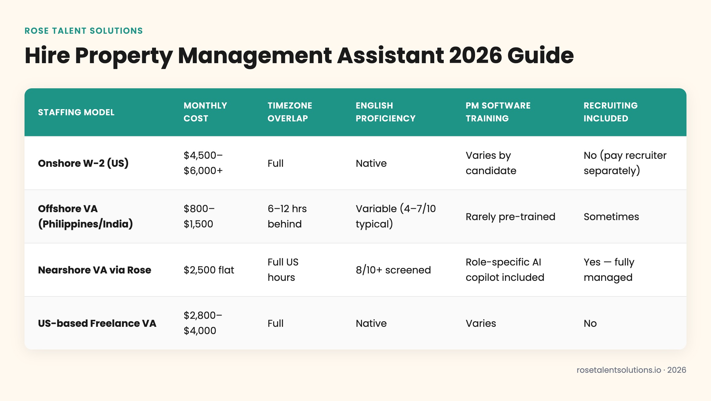 Cost and capability comparison table for onshore, offshore, and nearshore property management assistants 2026.