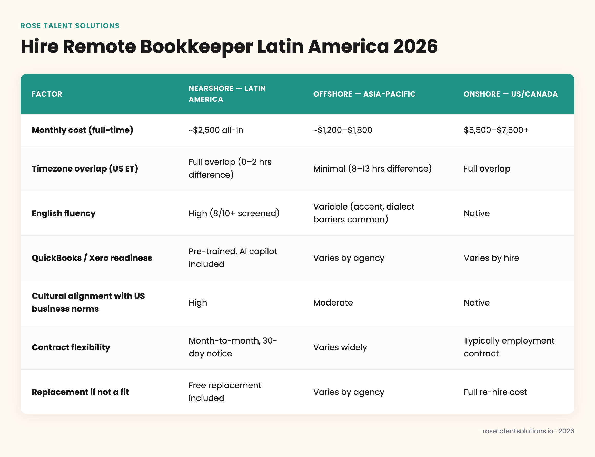 Comparison table: Latin America nearshore vs Asia-Pacific offshore vs US onshore bookkeeping by cost, timezone, English, and 