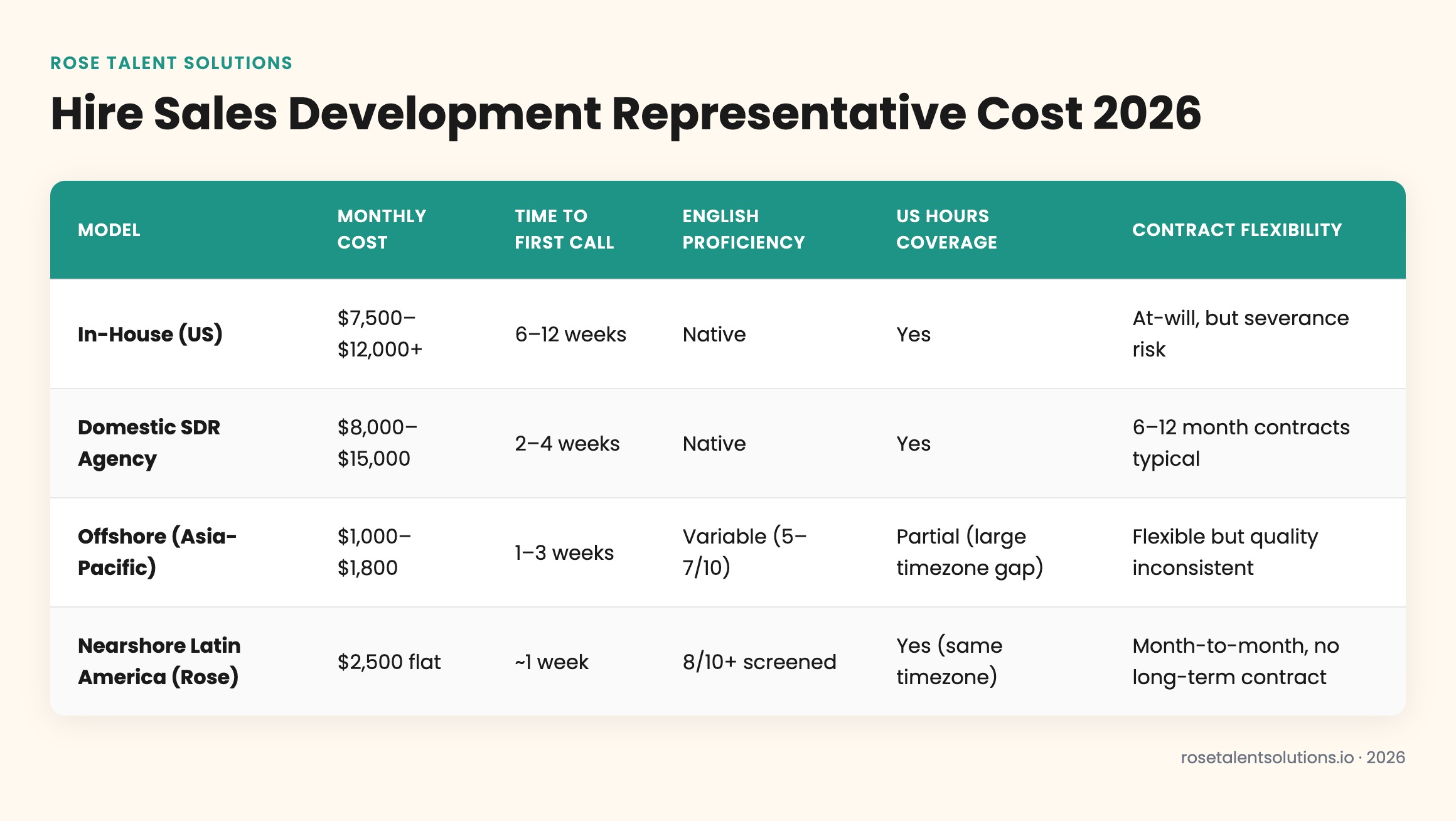 SDR hiring cost comparison table: in-house vs domestic agency vs offshore vs nearshore 2026