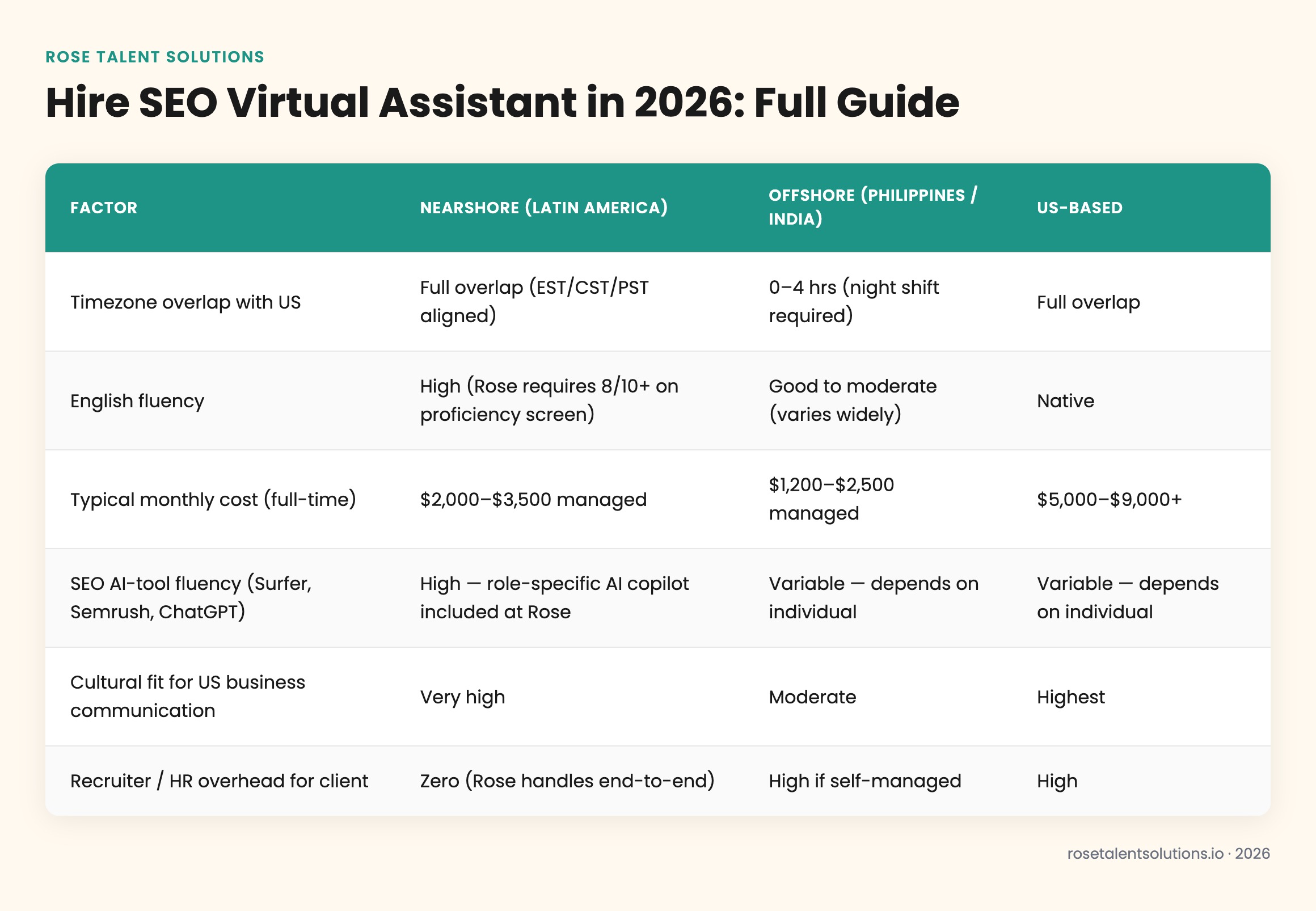 SEO virtual assistant comparison table: nearshore vs offshore vs US pricing, timezone, English, and AI tools 2026