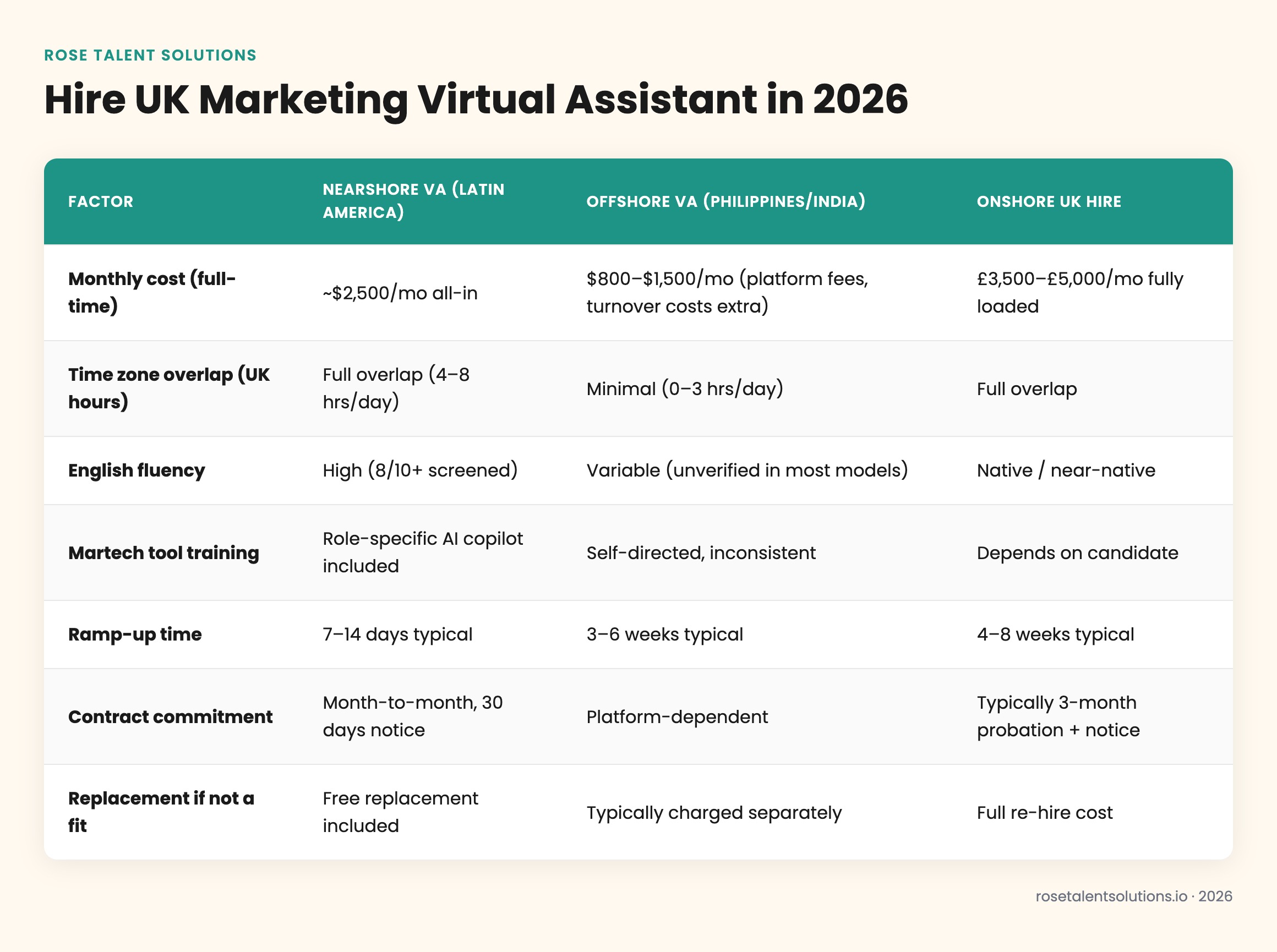 Comparison table of nearshore, offshore, and onshore UK marketing virtual assistants by cost, timezone, and English fluency