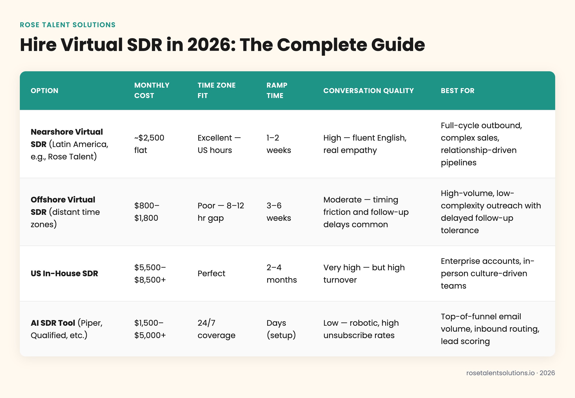 Virtual SDR comparison table: nearshore, offshore, US-based, and AI options by cost, timezone, ramp time, and quality.