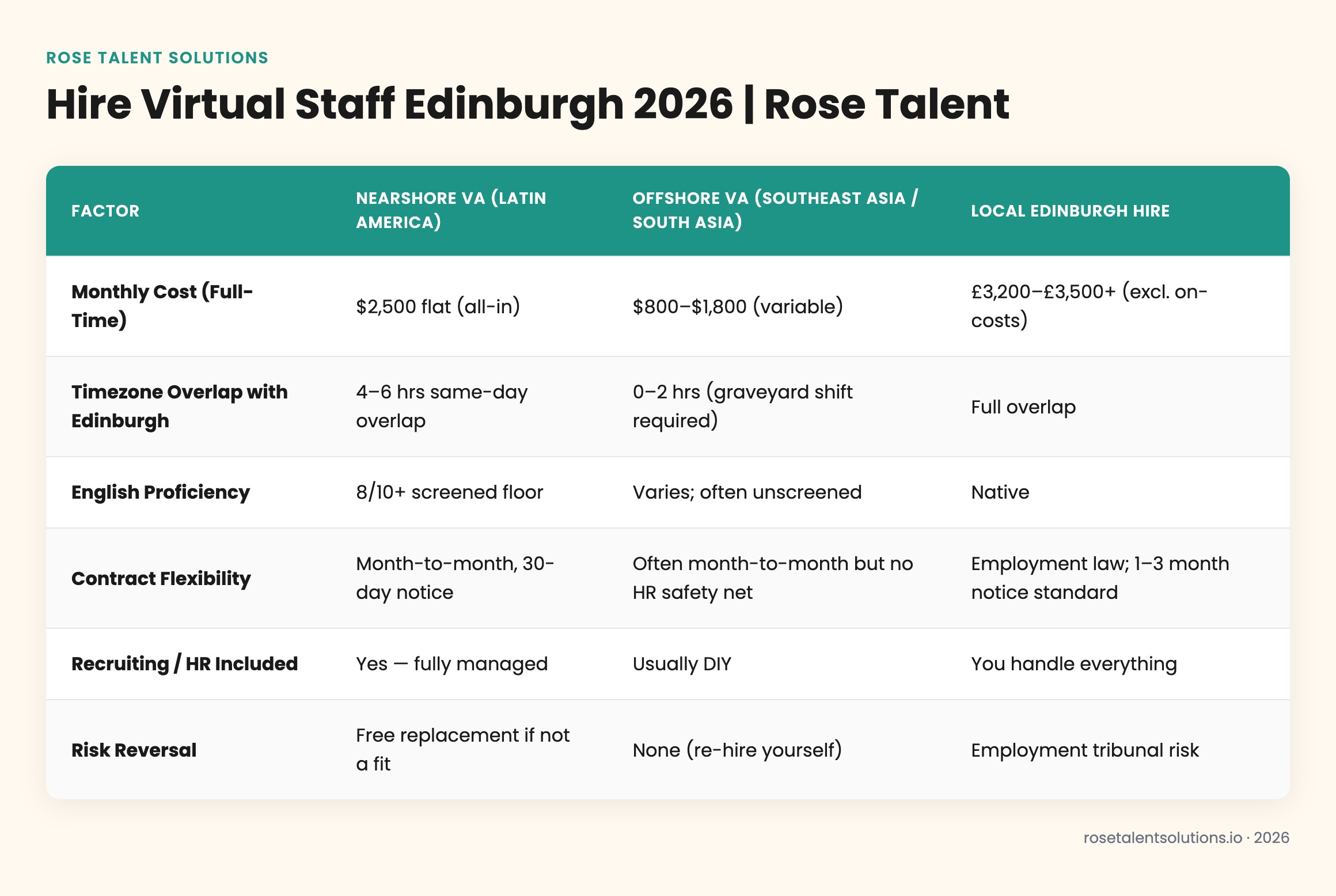 Comparison table: nearshore, offshore, onshore virtual staff costs, timezone, English, flexibility for Edinburgh hire