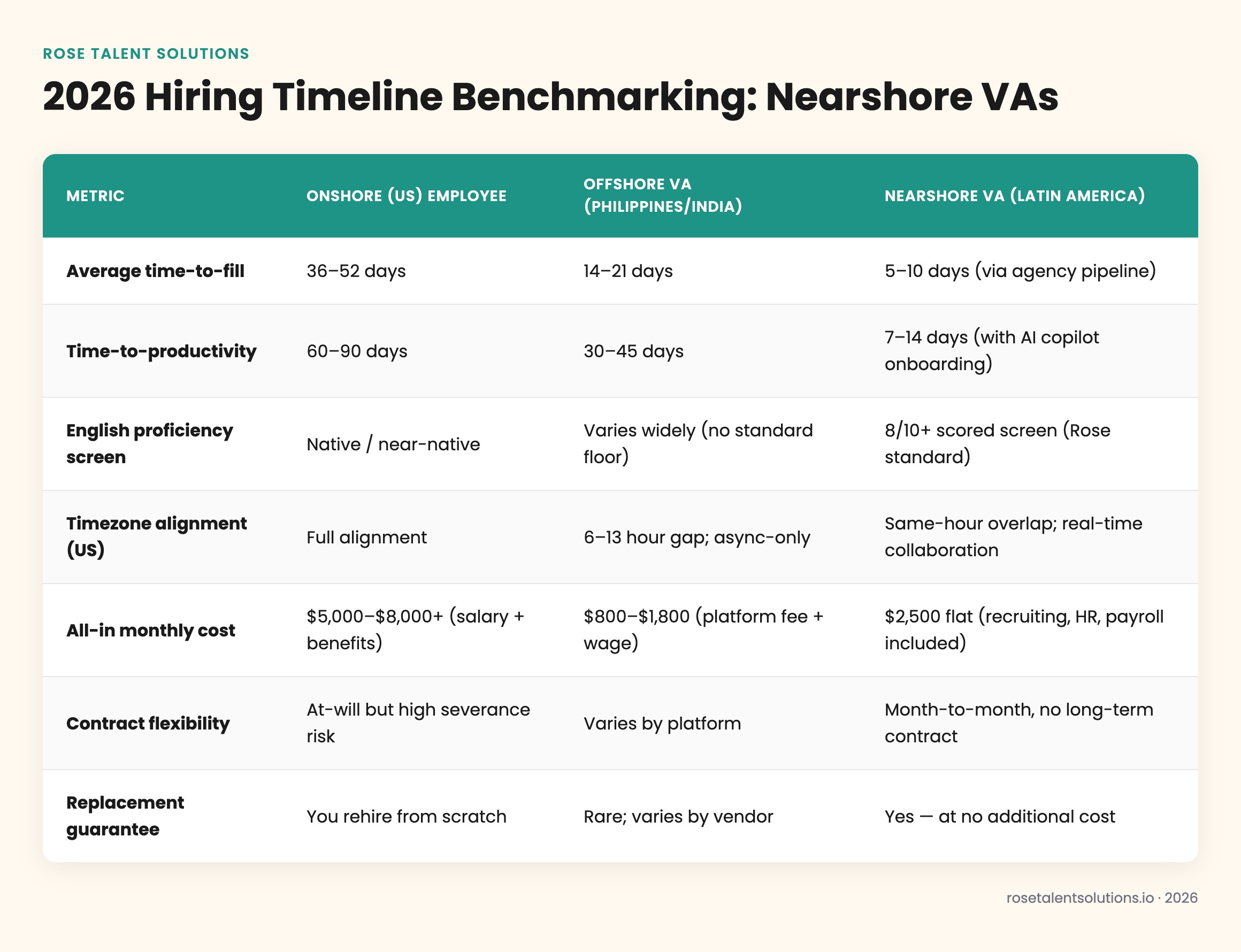 2026 hiring timeline comparison: onshore, offshore, nearshore VA costs and metrics benchmark table