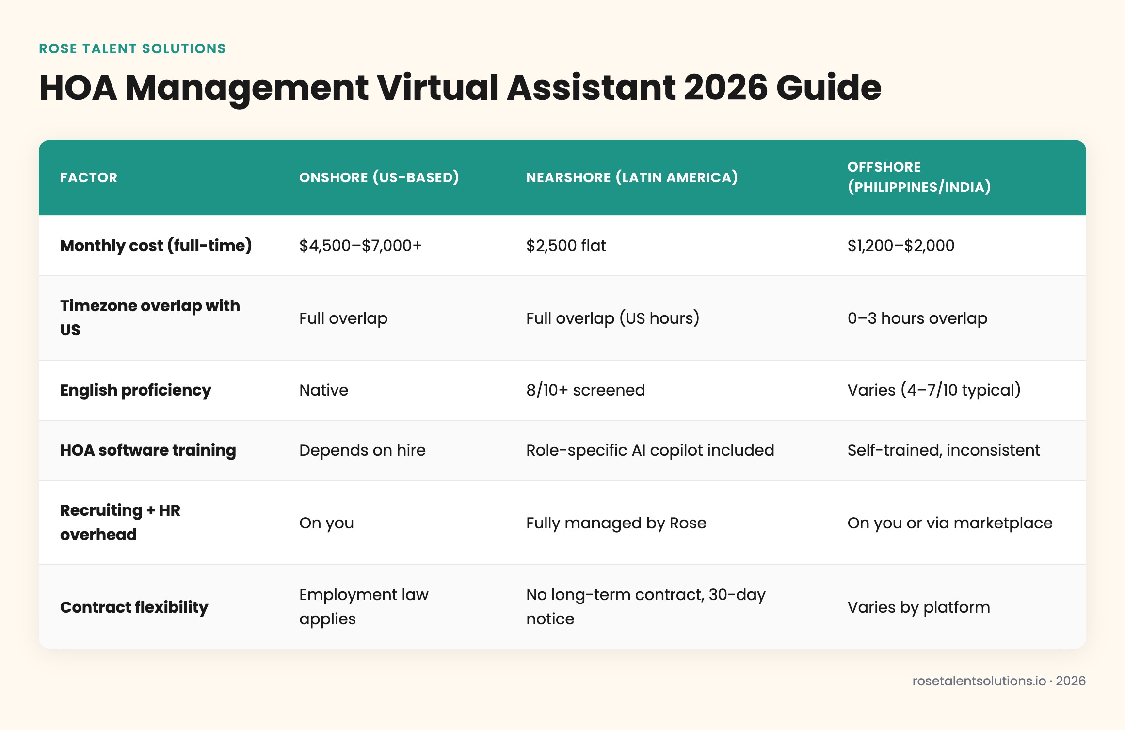Comparison table of onshore, nearshore, and offshore HOA management virtual assistants by cost, timezone, English fluency, an