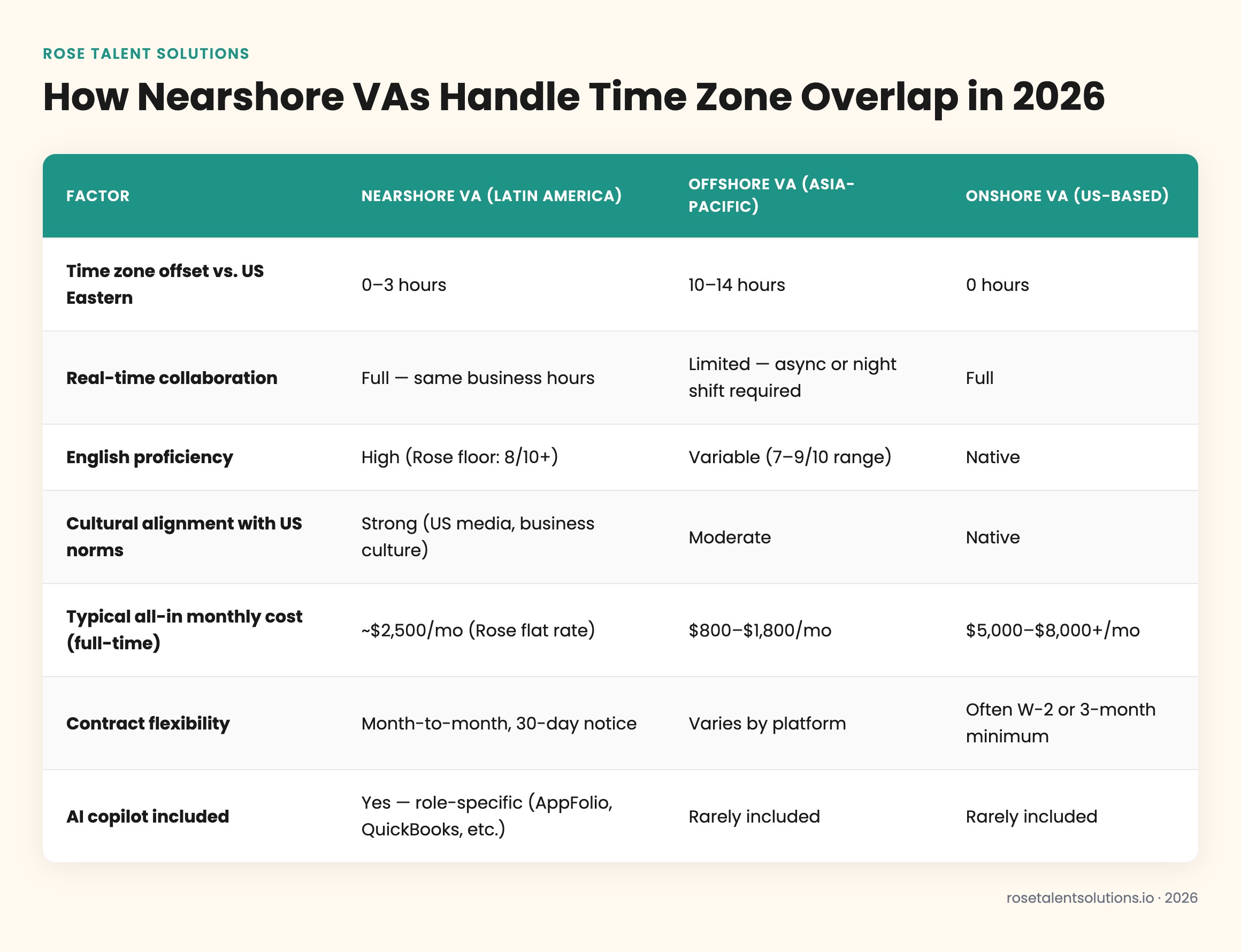 Nearshore vs offshore vs onshore VA comparison table: time zone overlap, communication speed, English proficiency, cost, cult