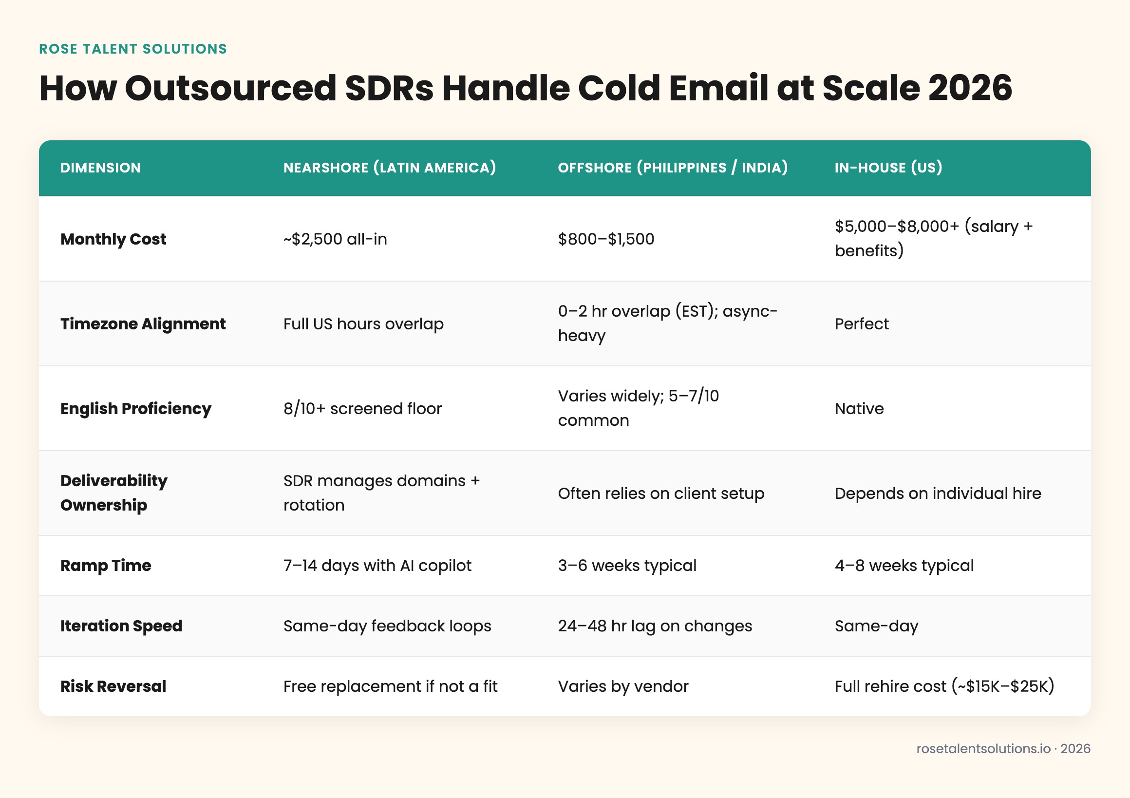 Nearshore vs offshore vs in-house SDR cold email comparison table: cost, timezone, deliverability, volume, and ramp time 2026