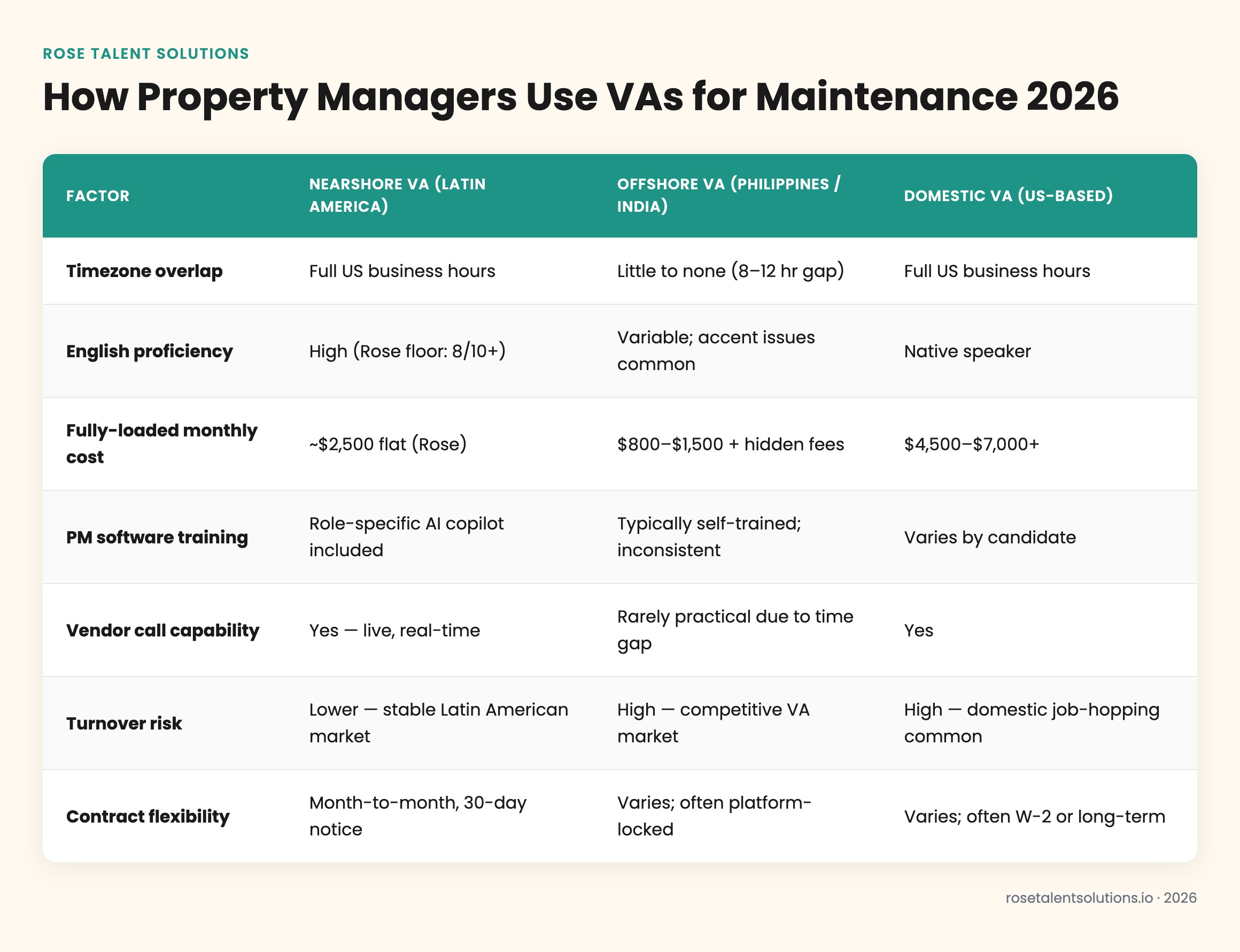 Comparison table: nearshore, offshore, domestic VAs for property maintenance coordination 2026