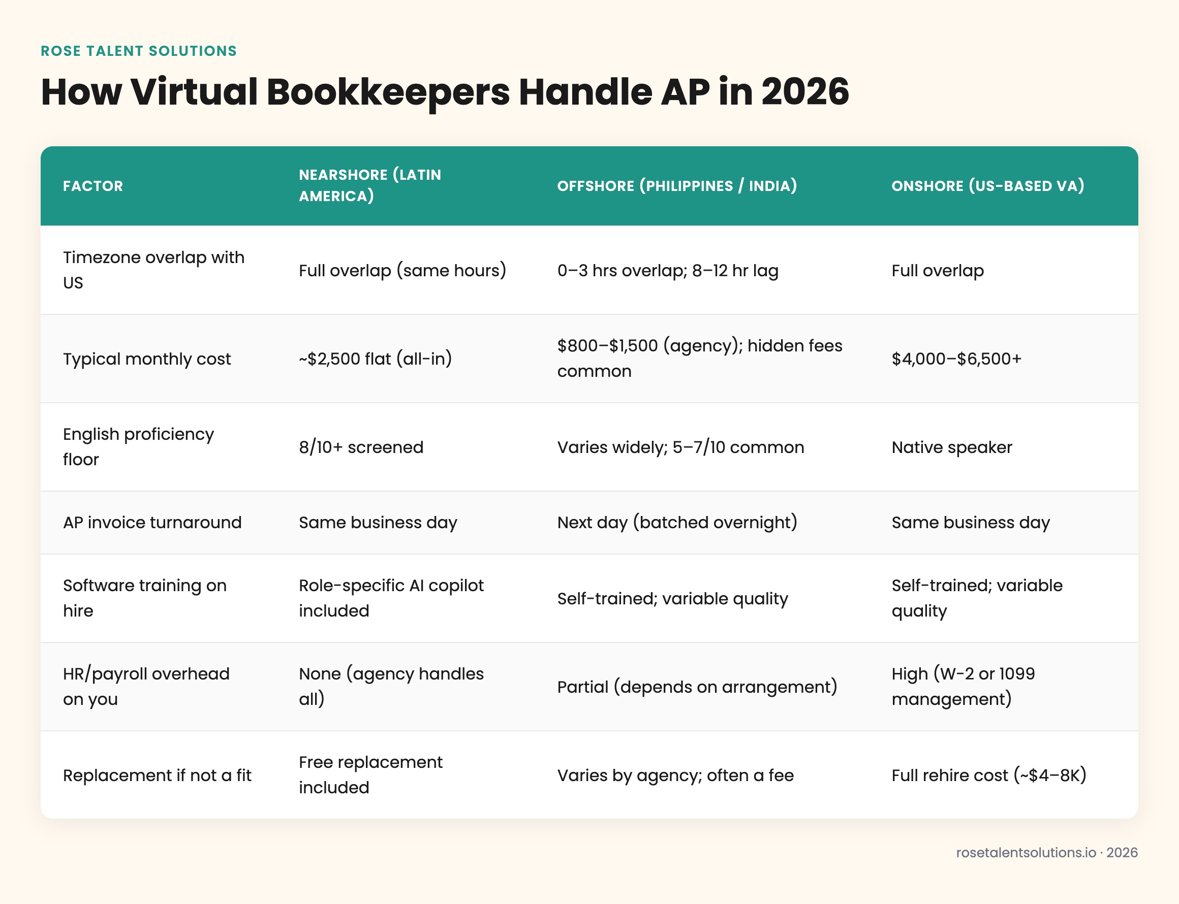 Nearshore vs offshore vs onshore bookkeepers comparison table: cost, timezone, software fluency, AP turnaround