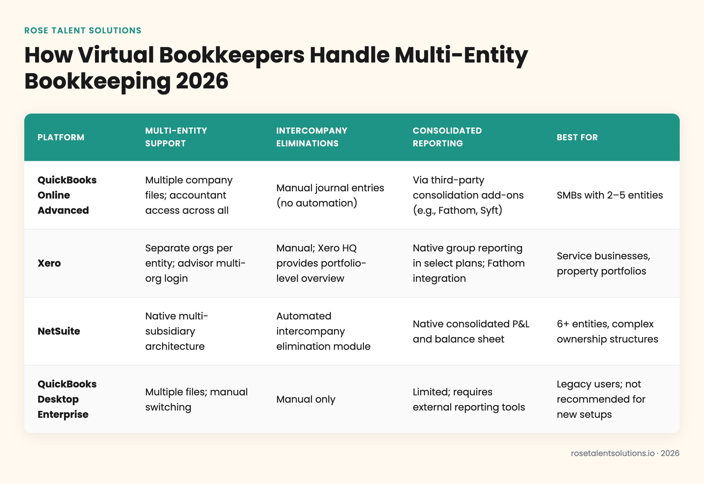 Comparison table of onshore, offshore, nearshore virtual bookkeepers for multi-entity bookkeeping by cost, timezone, language