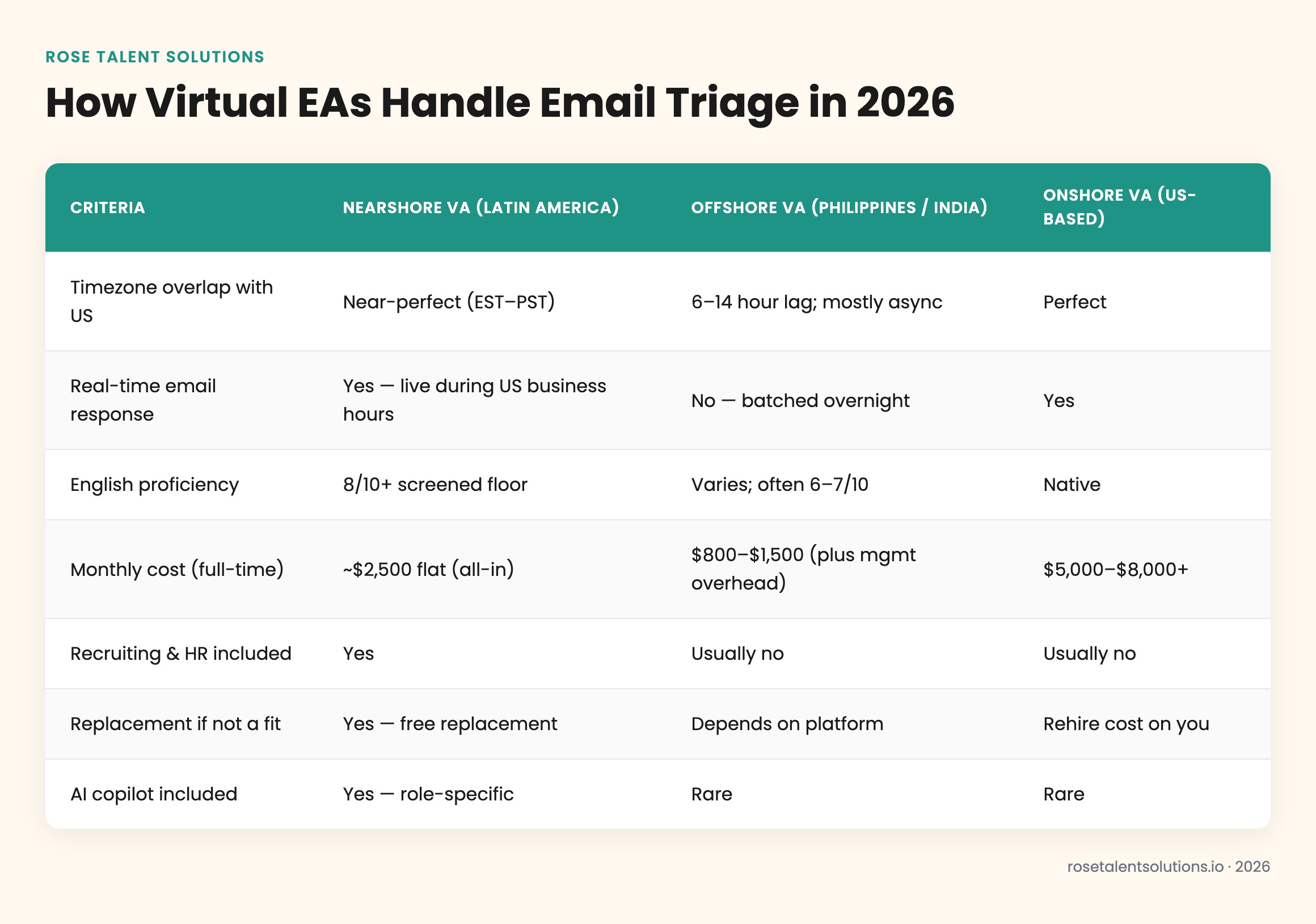 Comparison table of nearshore, offshore, and onshore virtual EAs for email triage and inbox management in 2026