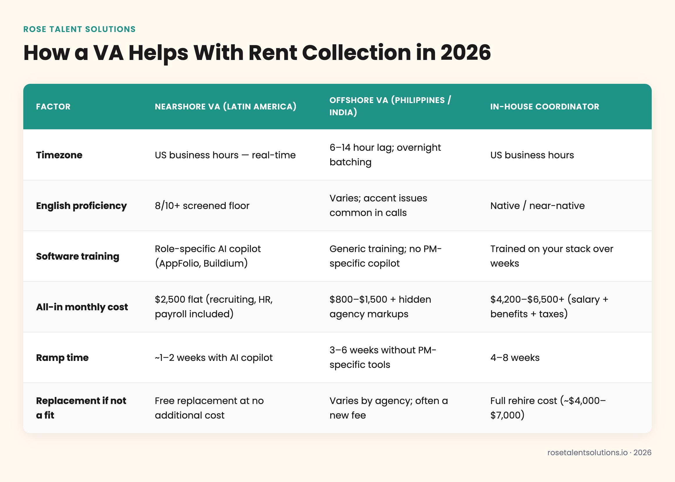 Comparison table: nearshore, offshore, and in-house staff for rent collection workflows and virtual assistant support