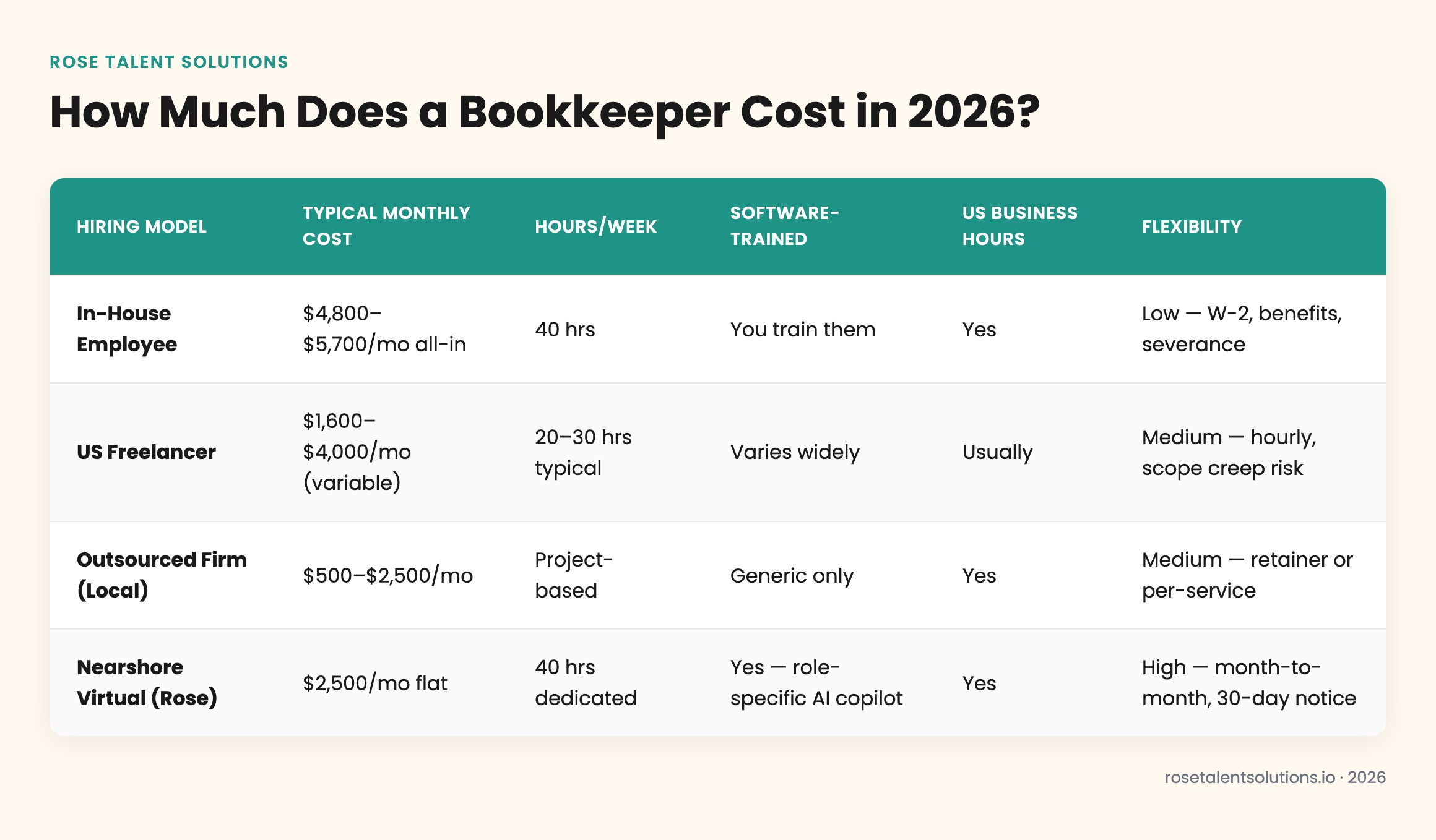 Bookkeeper cost comparison table: in-house vs freelance vs nearshore options 2026