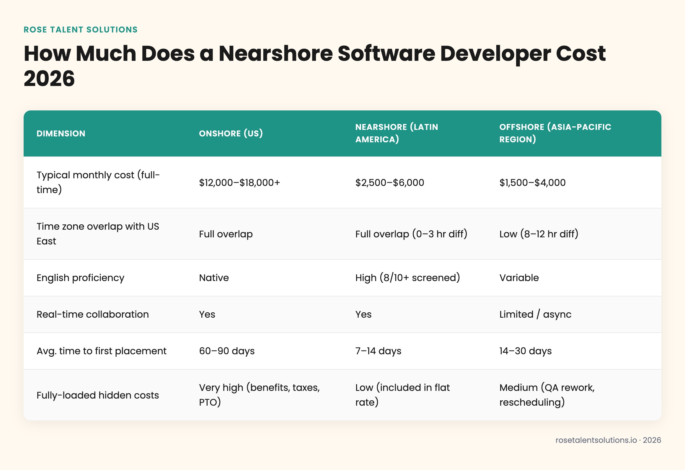 Nearshore vs offshore onshore software developer cost and quality comparison table 2026