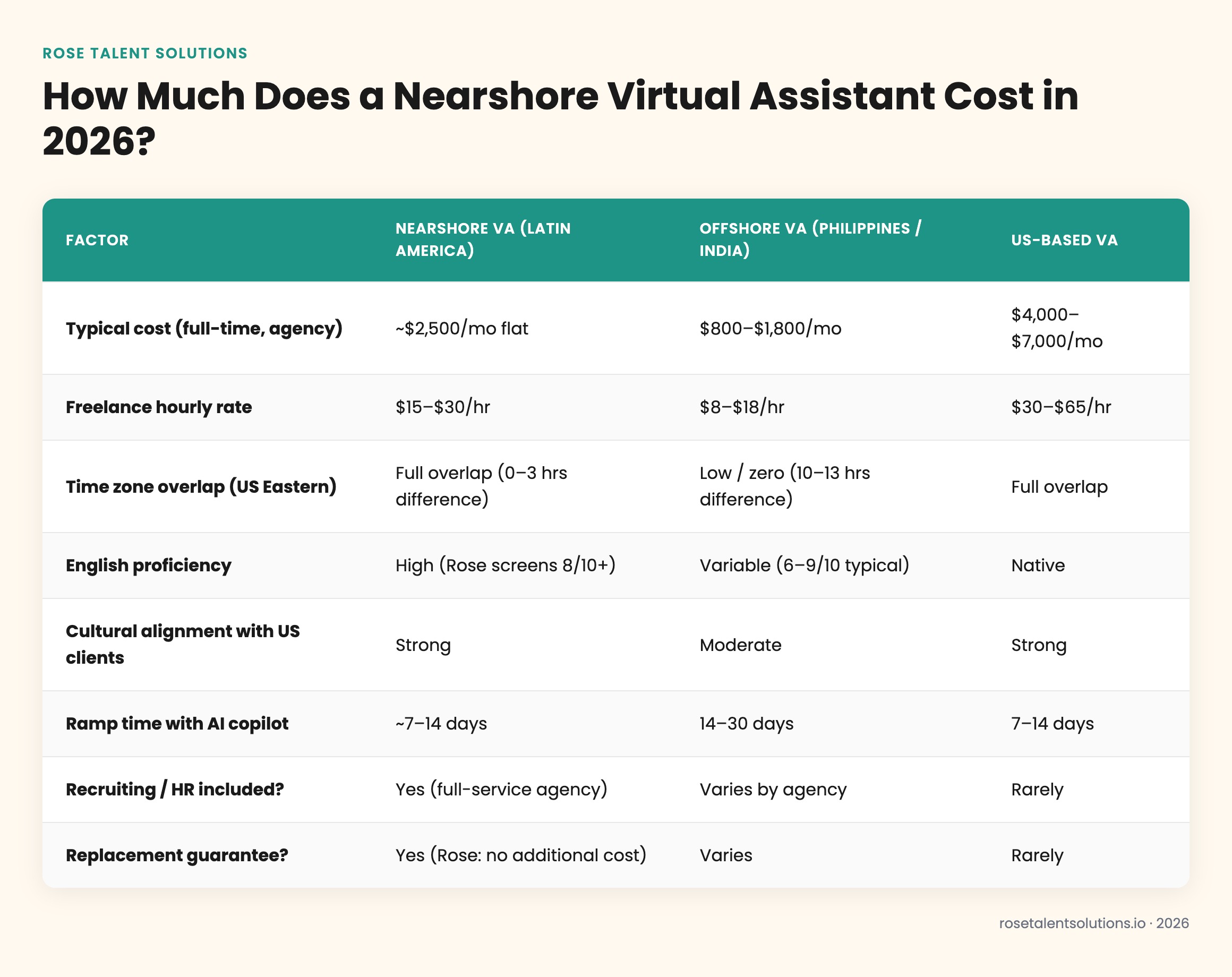 Nearshore vs offshore vs US virtual assistant cost comparison table 2026