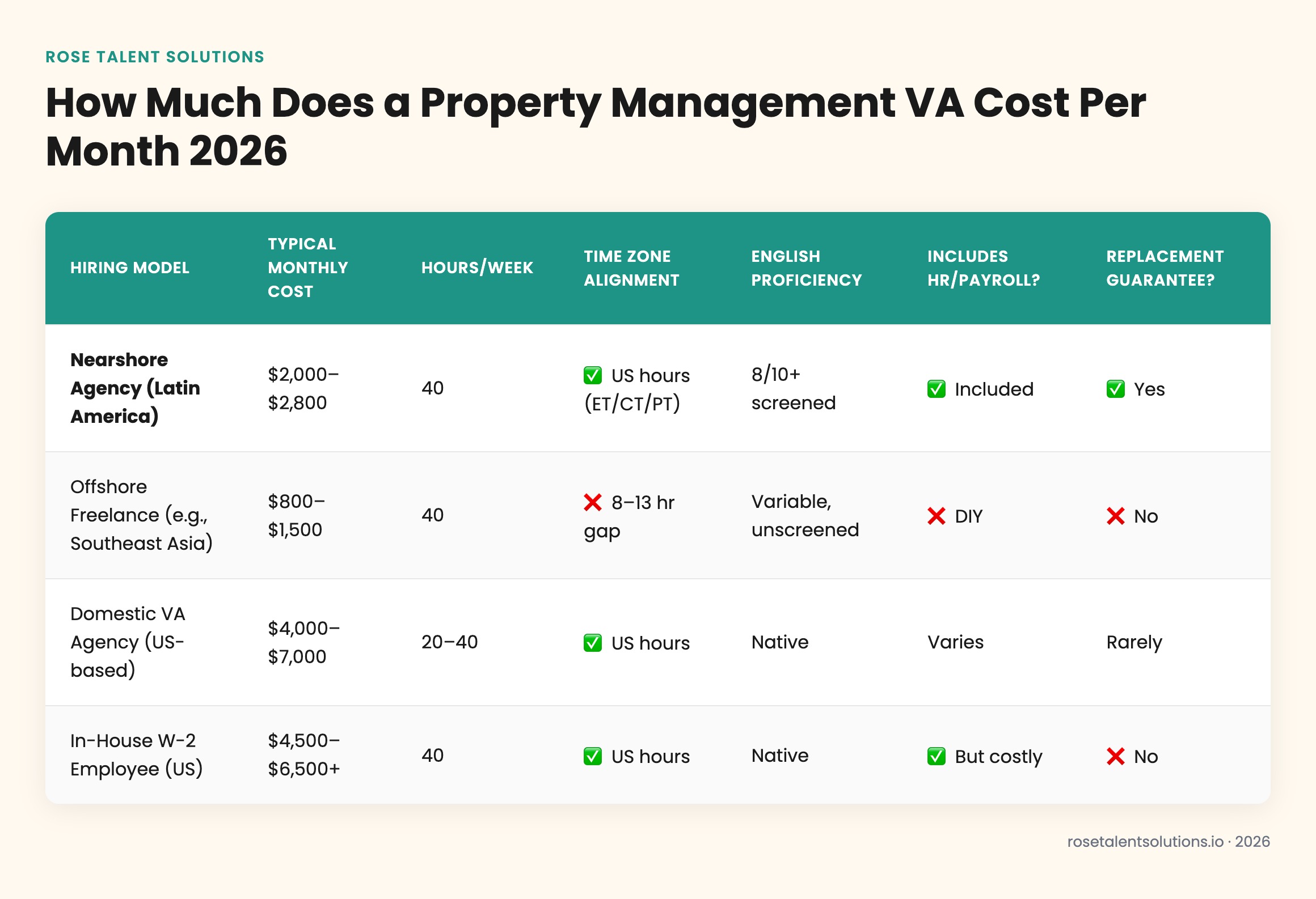 Property management VA cost comparison table 2026: nearshore, offshore, onshore, and in-house pricing by month, time zone, En