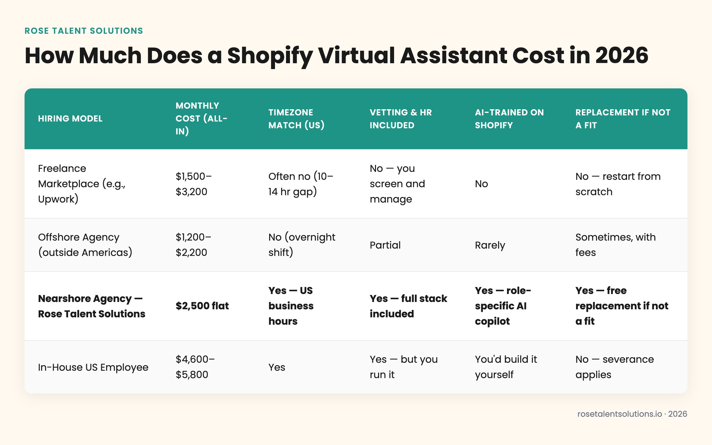 Shopify VA cost comparison table: freelance, offshore agency, nearshore, in-house pricing and features
