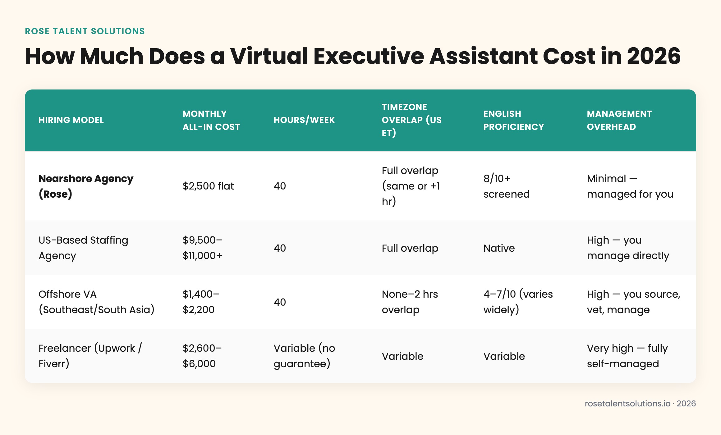 Virtual executive assistant cost comparison table: pricing, timezone, English proficiency, and management overhead by hiring 