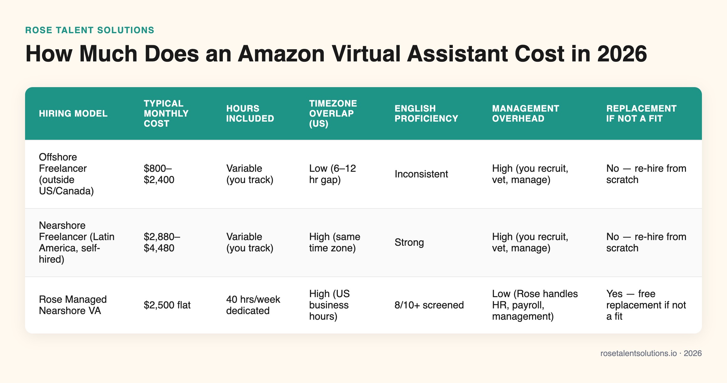 Amazon VA cost comparison table: freelance offshore, nearshore, and managed models 2026