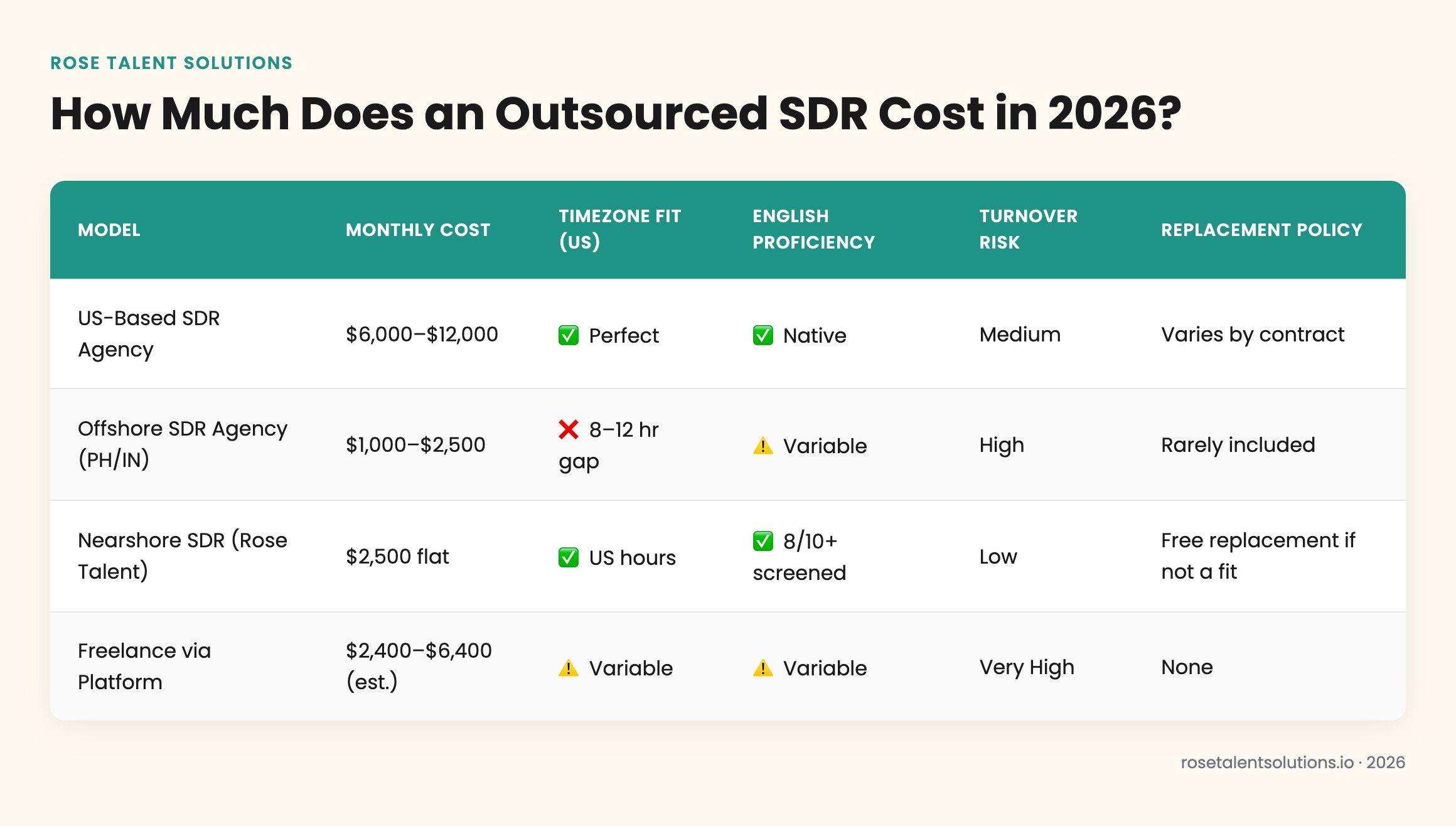 Outsourced SDR cost comparison table showing pricing and capabilities for four models in 2026
