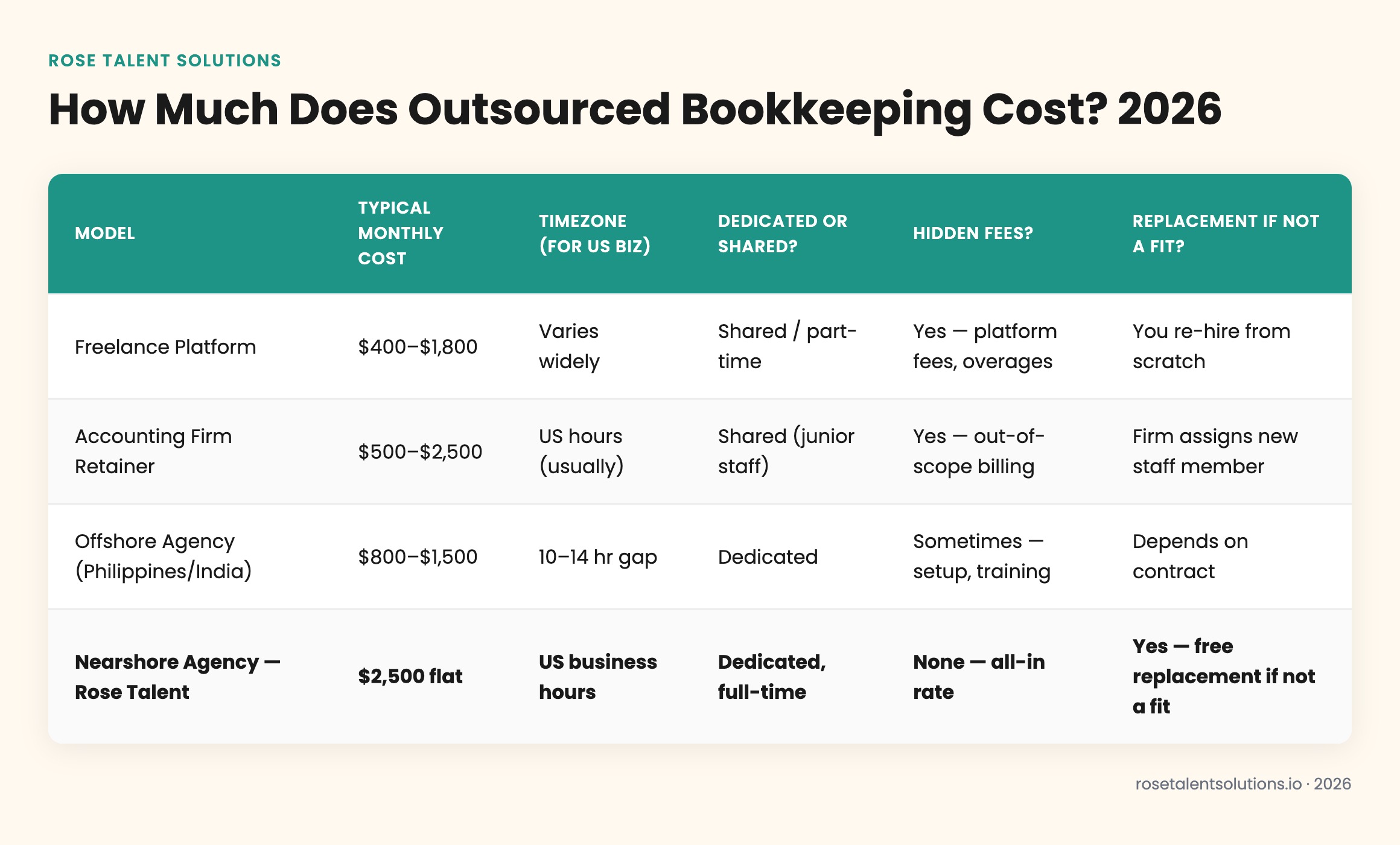 Comparison table of outsourced bookkeeping costs, timezone fit, oversight, and hidden fees for small businesses in 2026.