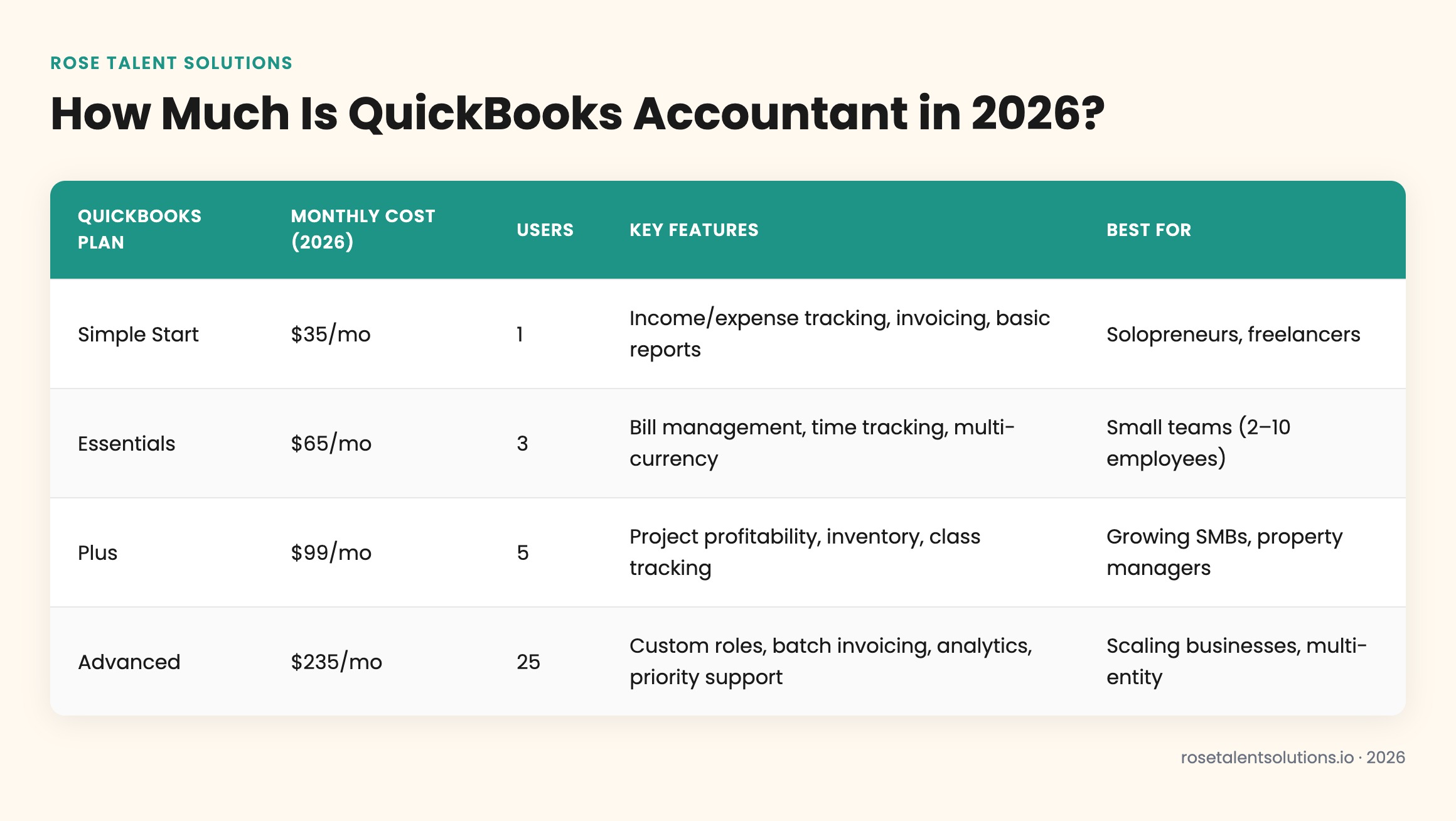 QuickBooks Online 2026 pricing comparison table showing plans, features, and costs for accountants
