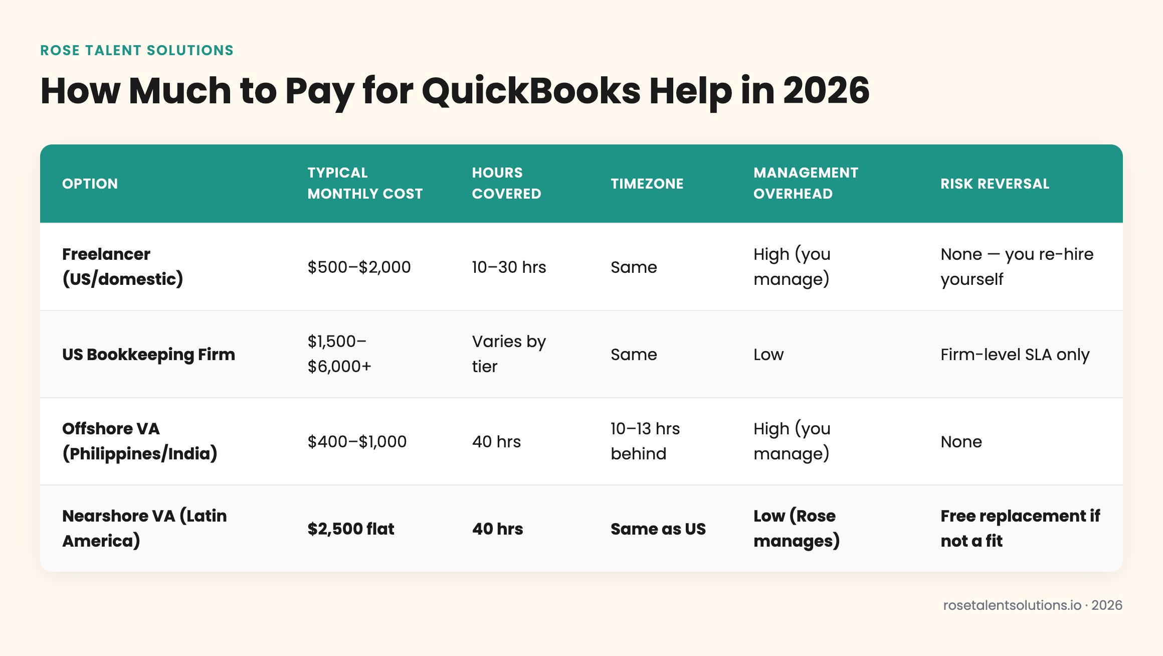 QuickBooks help cost comparison: freelancer vs bookkeeping firm vs offshore VA vs nearshore VA 2026