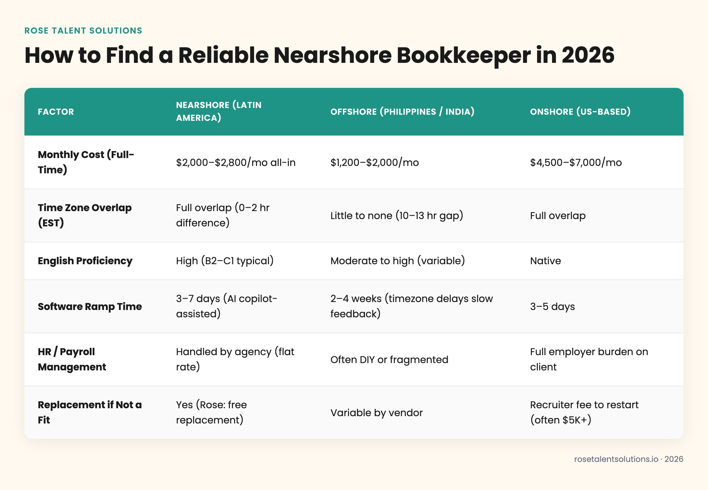 Comparison table: nearshore vs offshore vs onshore bookkeepers by cost, timezone, English fluency, software readiness, and ra