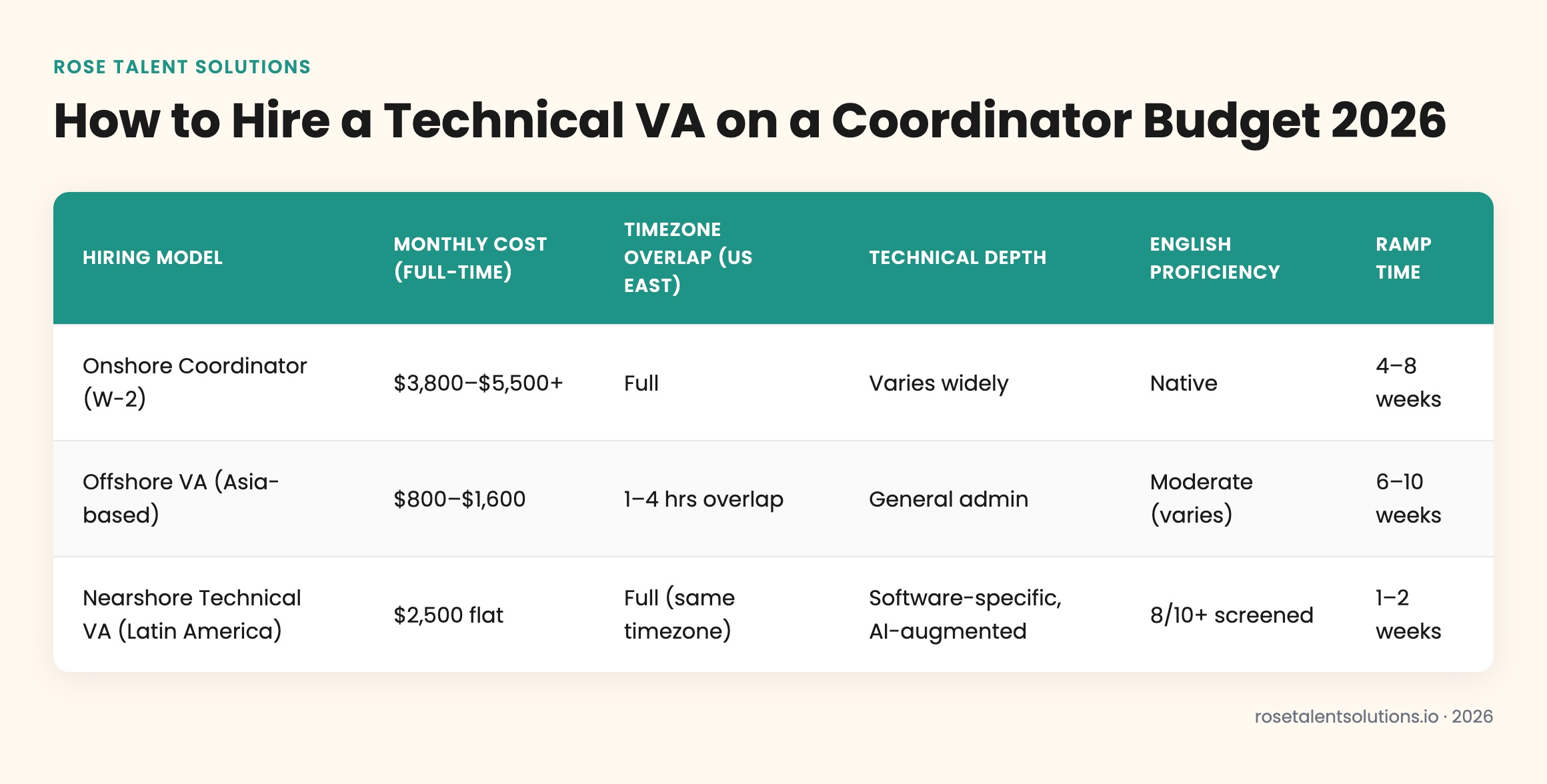 Comparison table: onshore coordinator, offshore VA, nearshore technical VA by cost, timezone, skills, English proficiency 202