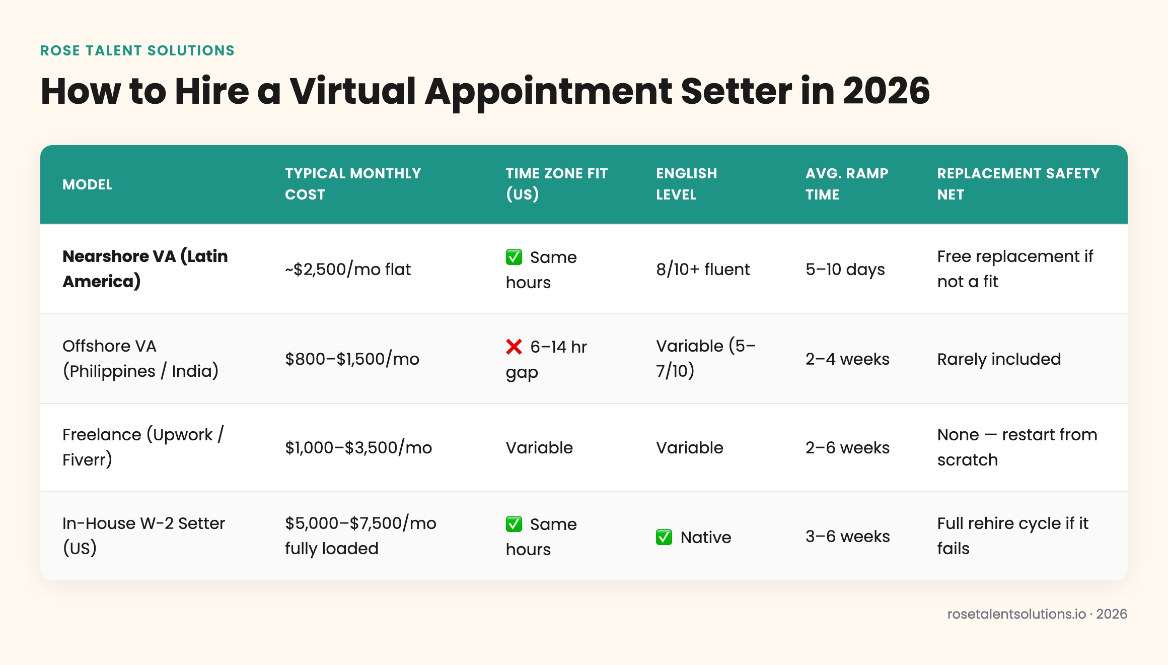 Comparison table of nearshore, offshore, onshore, and freelance virtual appointment setters by cost, timezone, and English pr