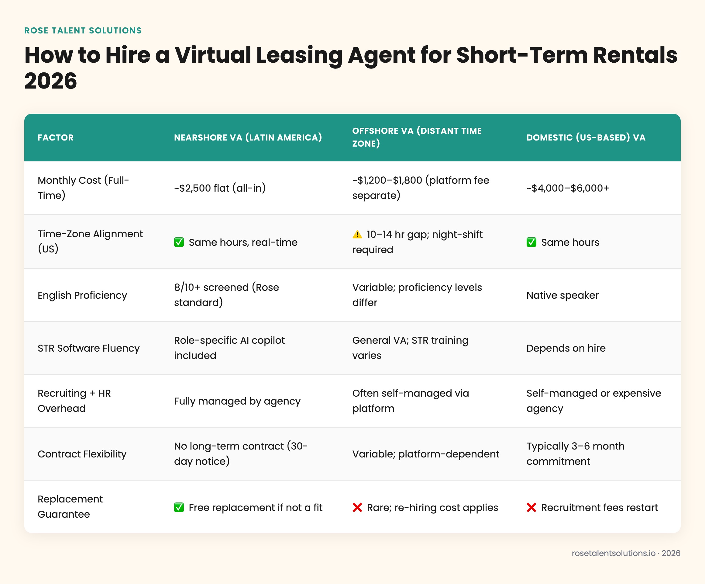 Comparison table: nearshore, offshore, and domestic virtual leasing agents for short-term rentals by cost, timezone, English,