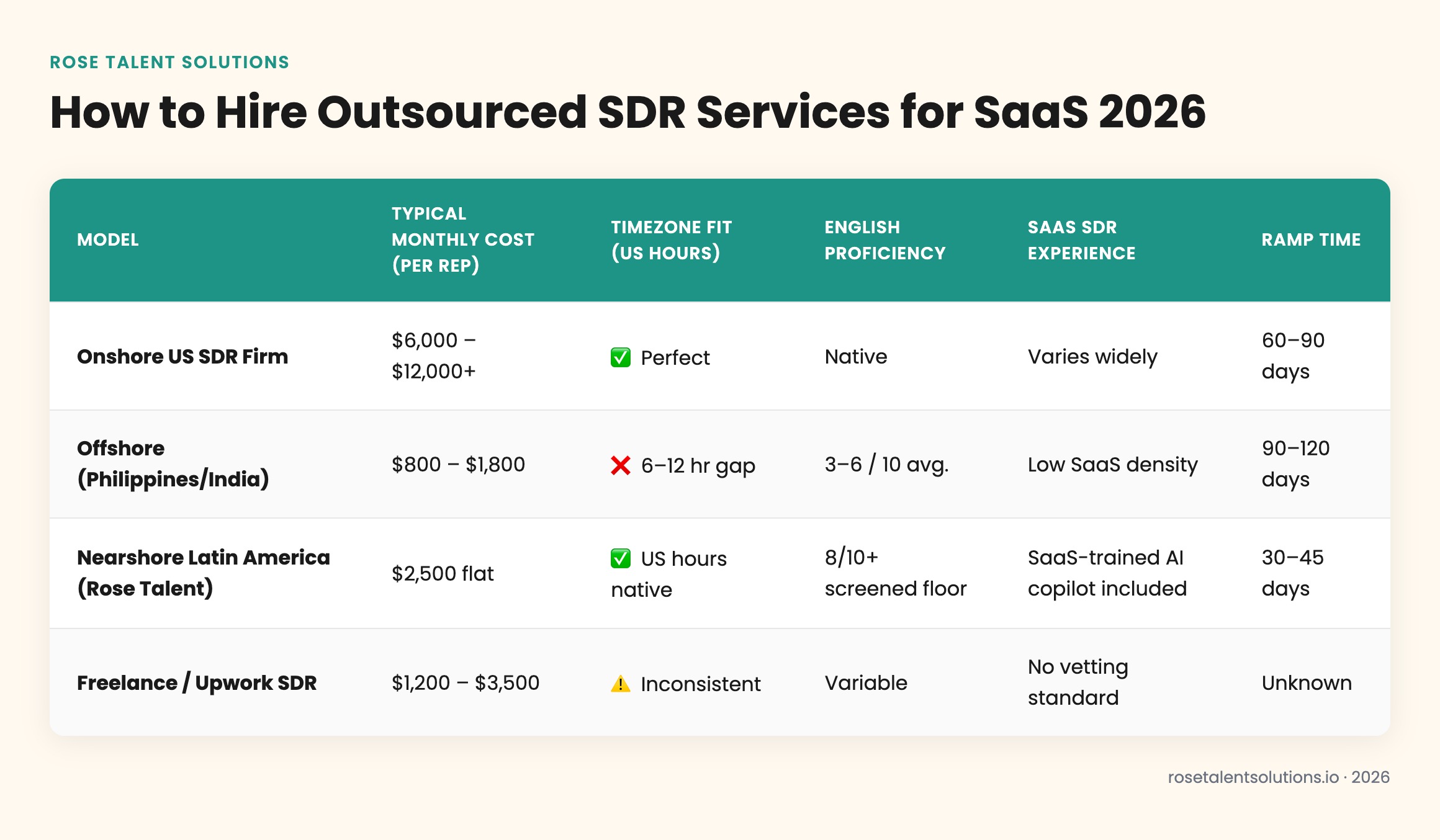 Comparison table of onshore, offshore, and nearshore SDR outsourcing models for SaaS hiring