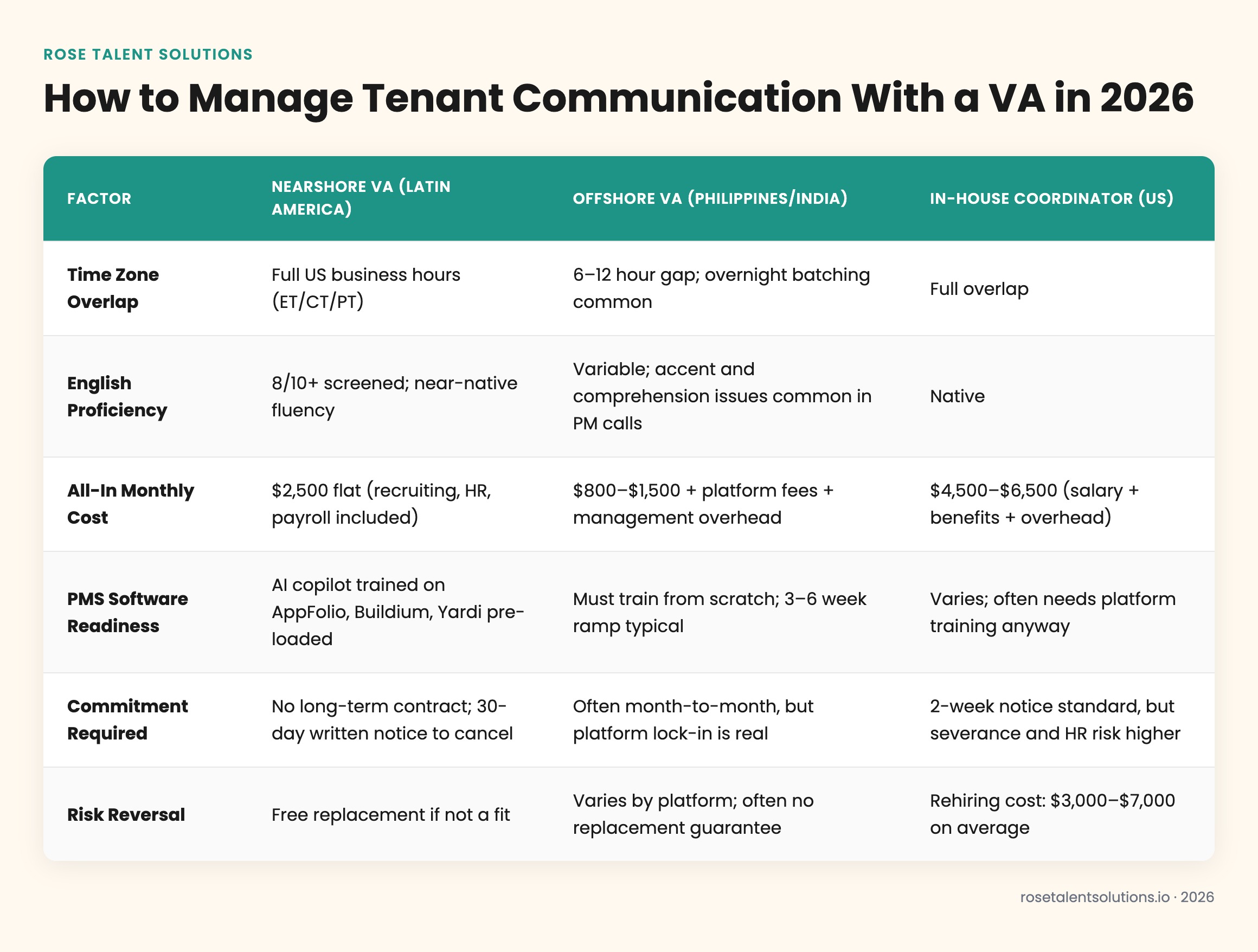 Comparison table: nearshore, offshore, and in-house staff for tenant communication virtual assistant management by time zone,