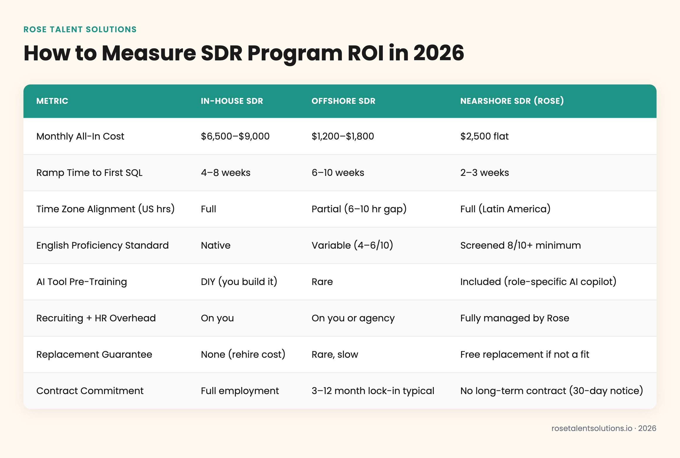 Comparison table of ROI metrics: in-house vs offshore vs nearshore SDR program models 2026